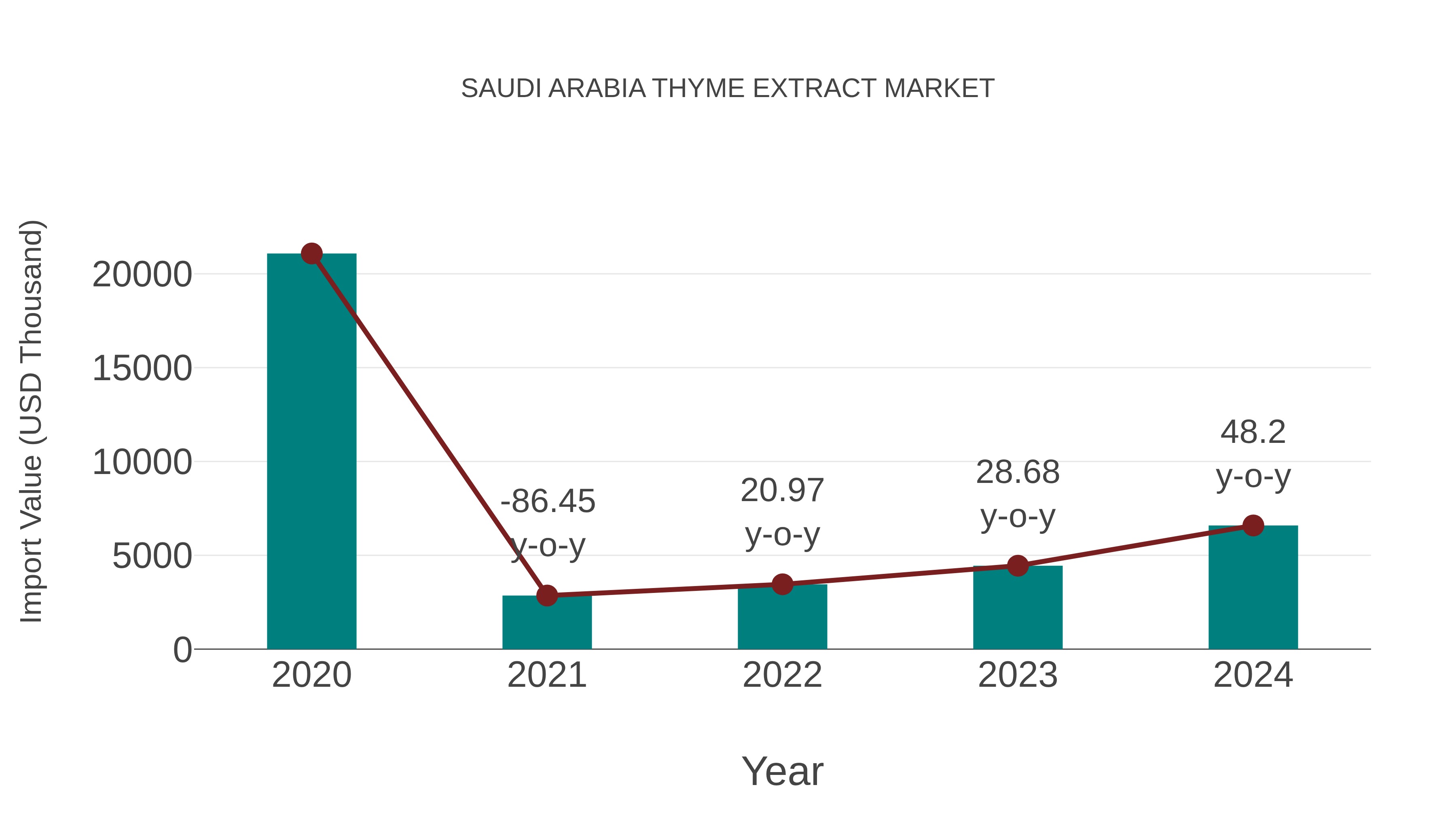  Saudi Arabia Thyme Extract Market: Import Trend Analysis