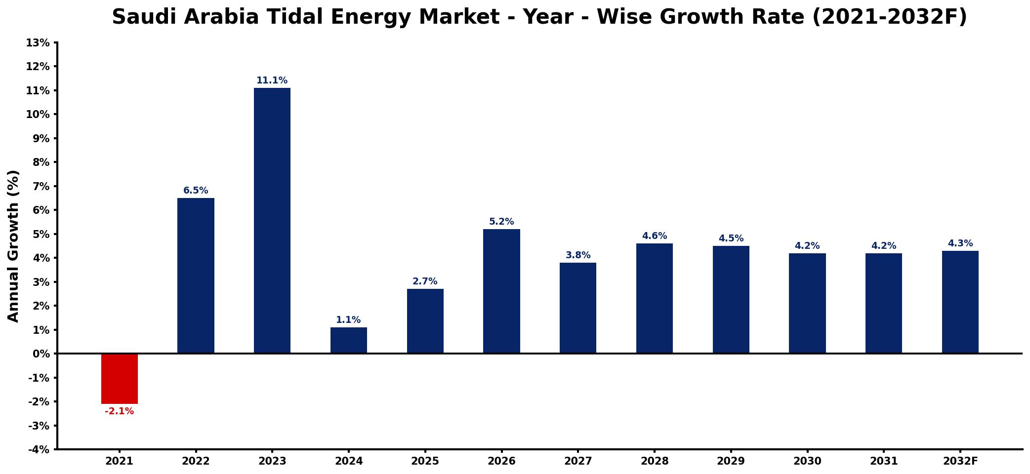 Saudi Arabia Tidal Energy Market Year-wise Growth Rate and Key Drivers