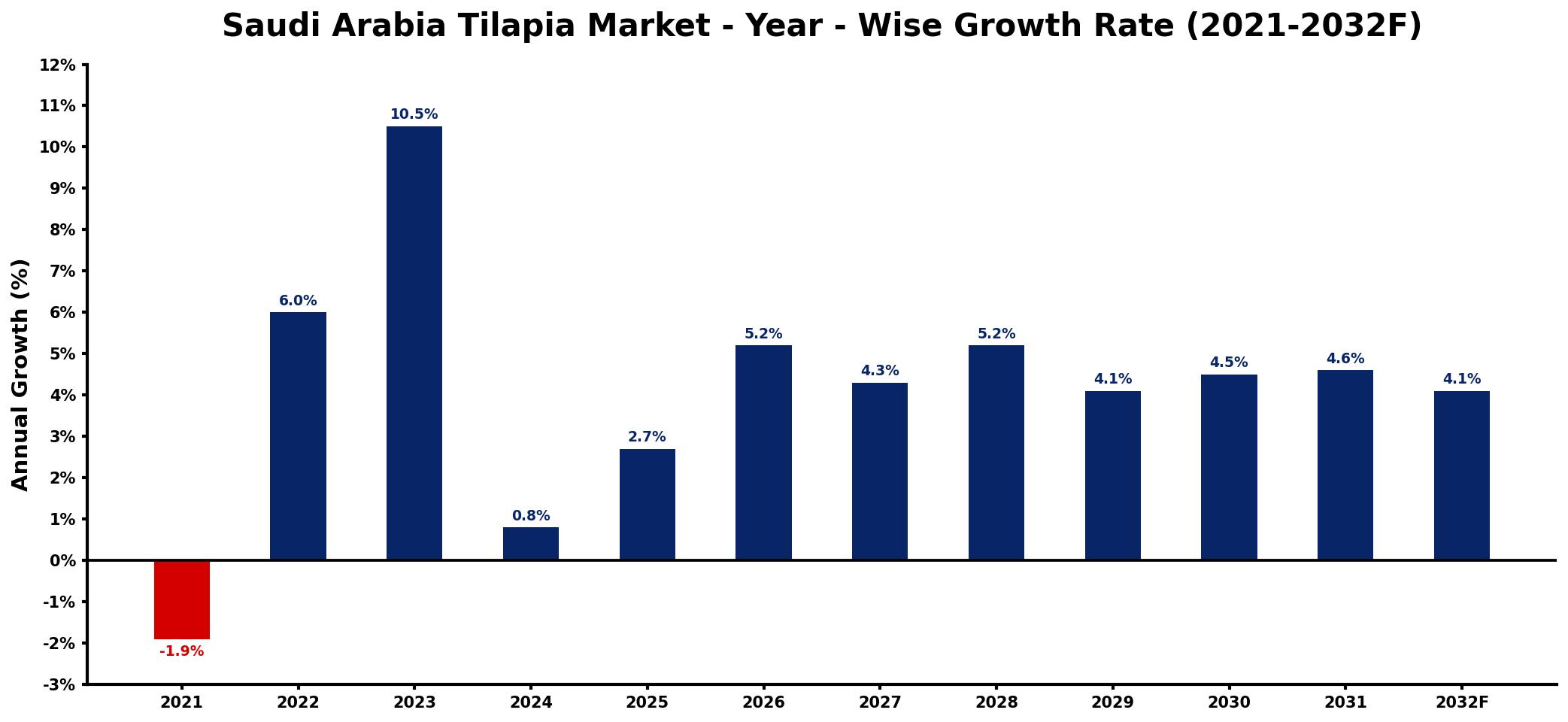 Saudi Arabia Tilapia Market Year-wise Growth Rate and Key Drivers