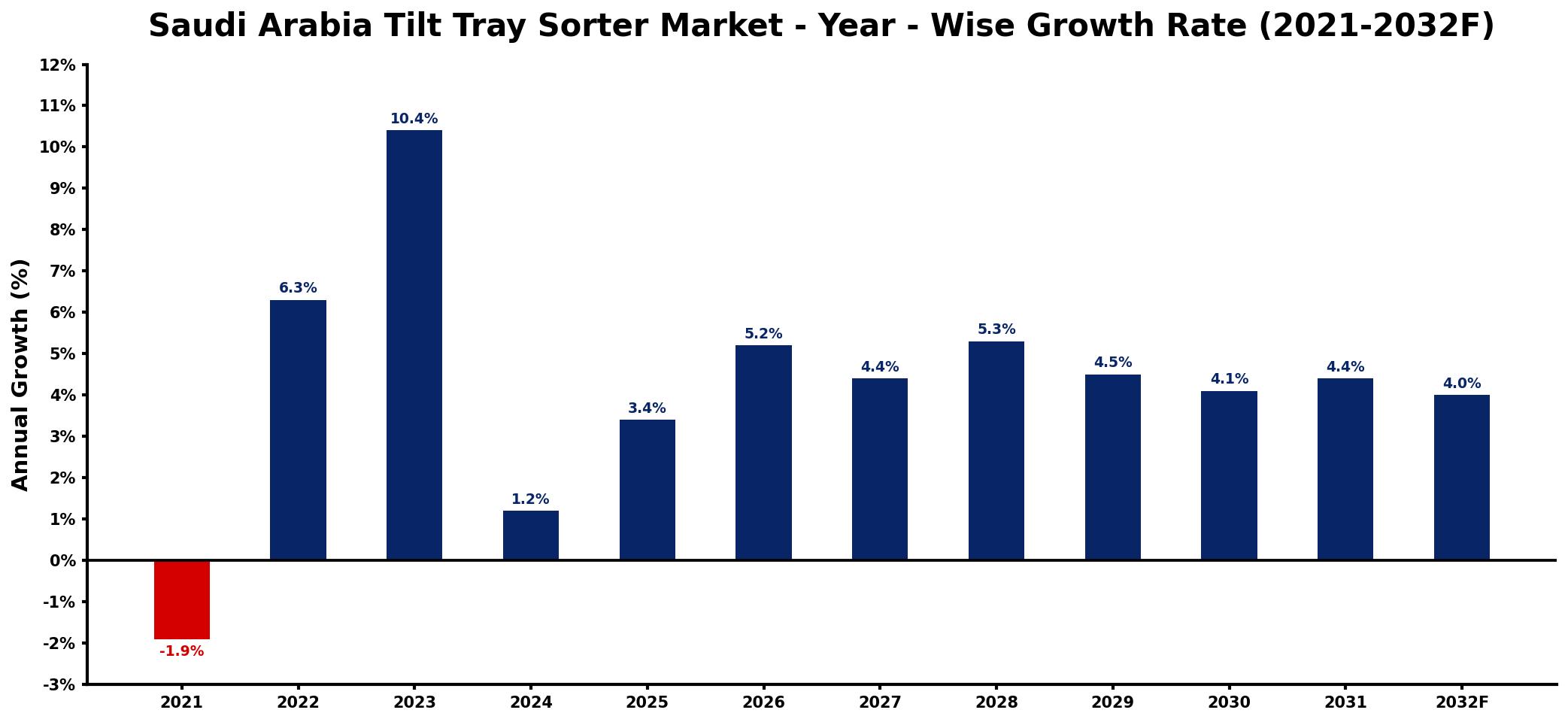 Saudi Arabia Tilt Tray Sorter Market Year-wise Growth Rate and Key Drivers