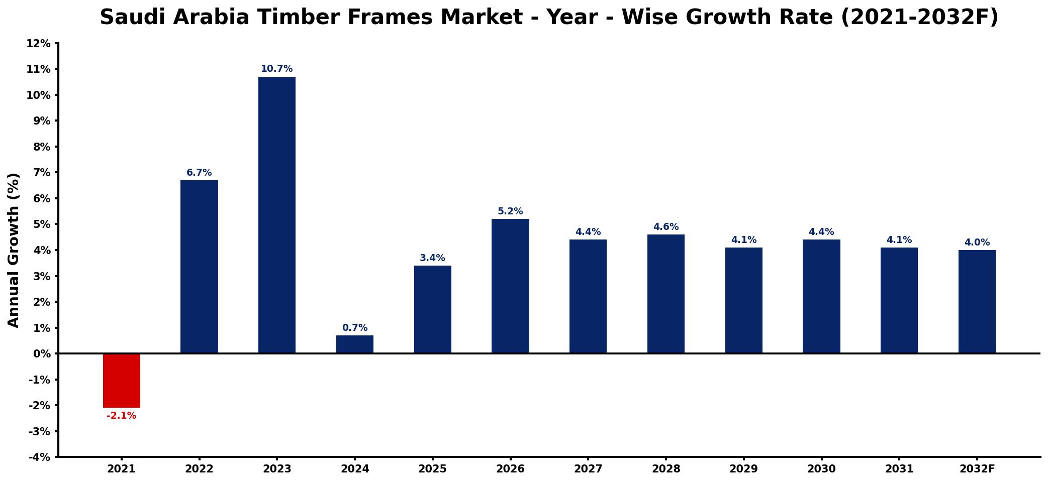 Saudi Arabia Timber Frames Market Year-wise Growth Rate and Key Drivers