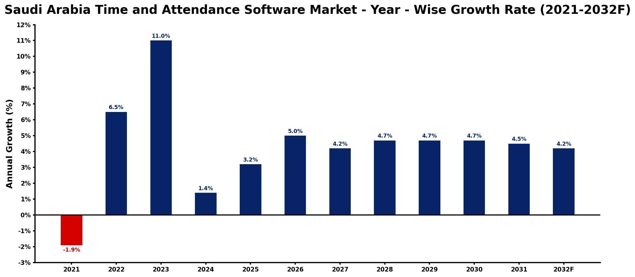 Saudi Arabia Time and Attendance Software Market Year-wise Growth Rate and Key Drivers
