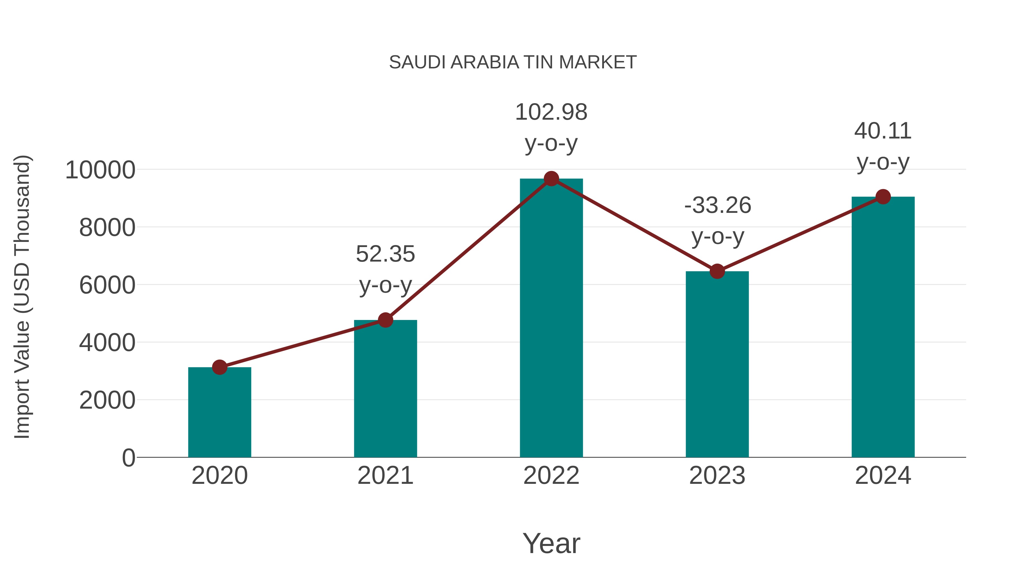 Saudi Arabia Tin Market: Import Trend Analysis