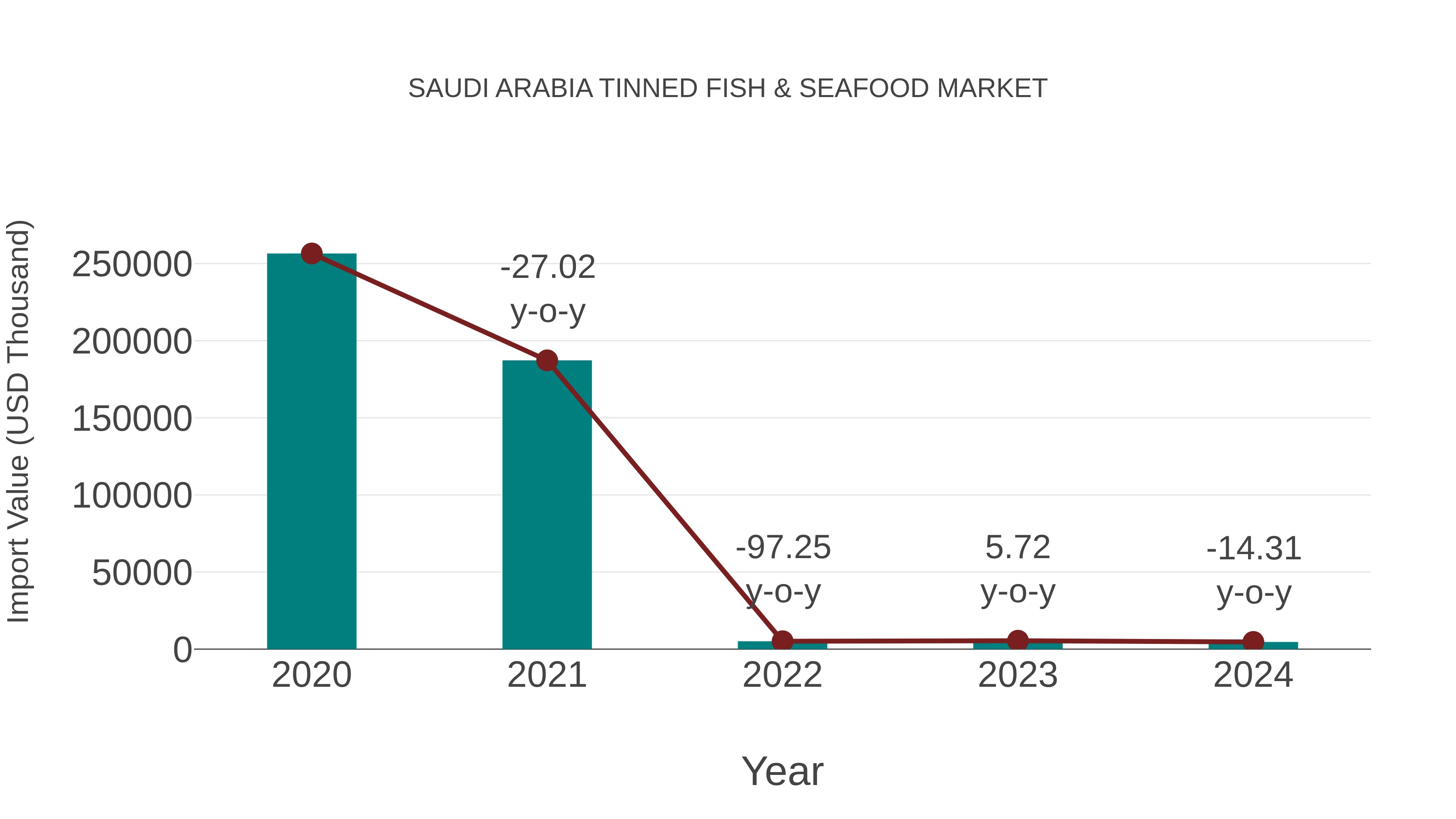 Saudi Arabia Tinned Fish & Seafood Market: Import Trend Analysis