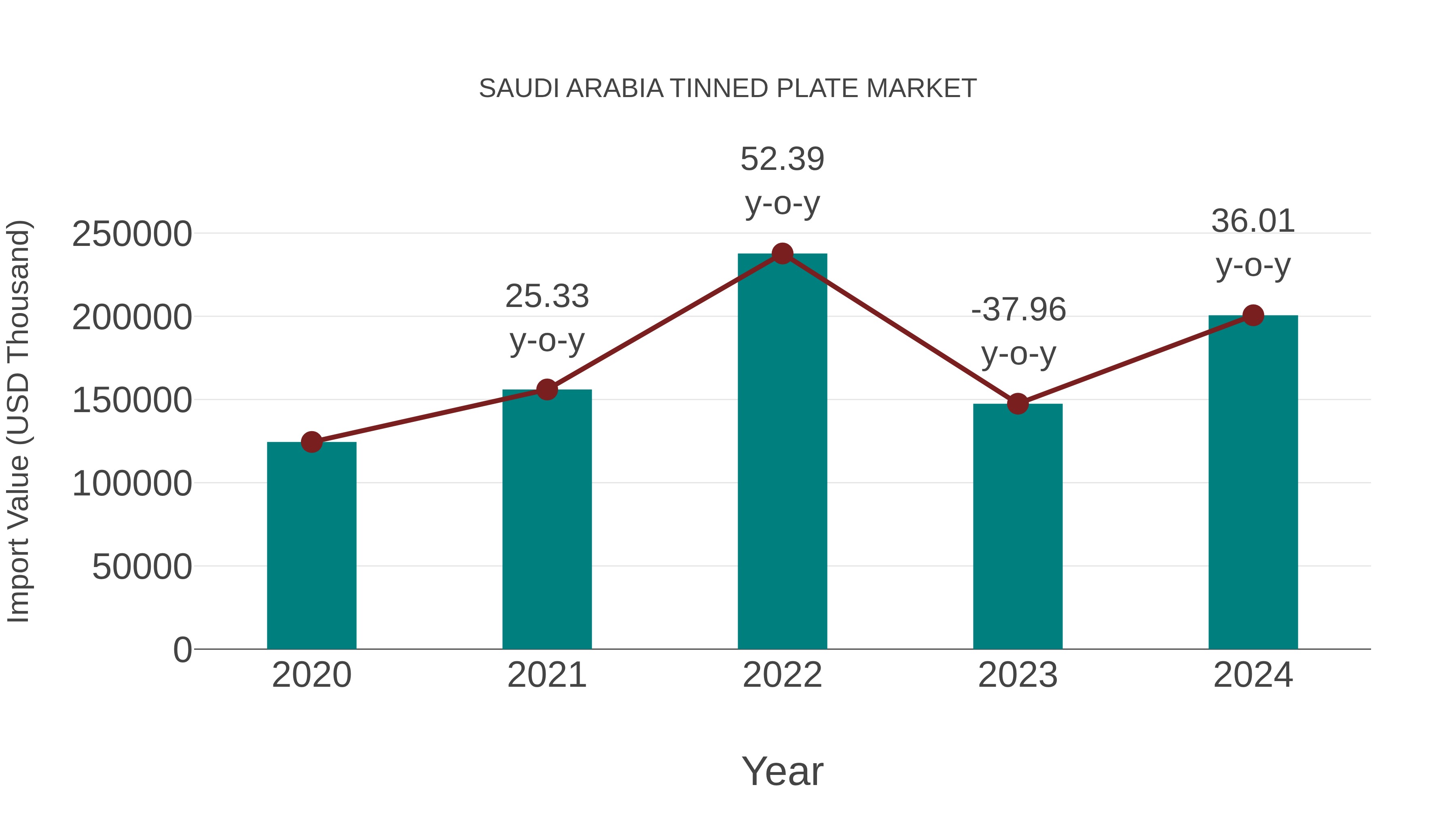 Saudi Arabia Tinned Plate Market: Import Trend Analysis