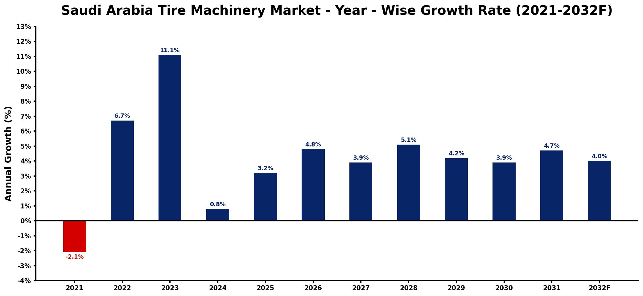 Saudi Arabia Tire Machinery Market Year-wise Growth Rate and Key Drivers
