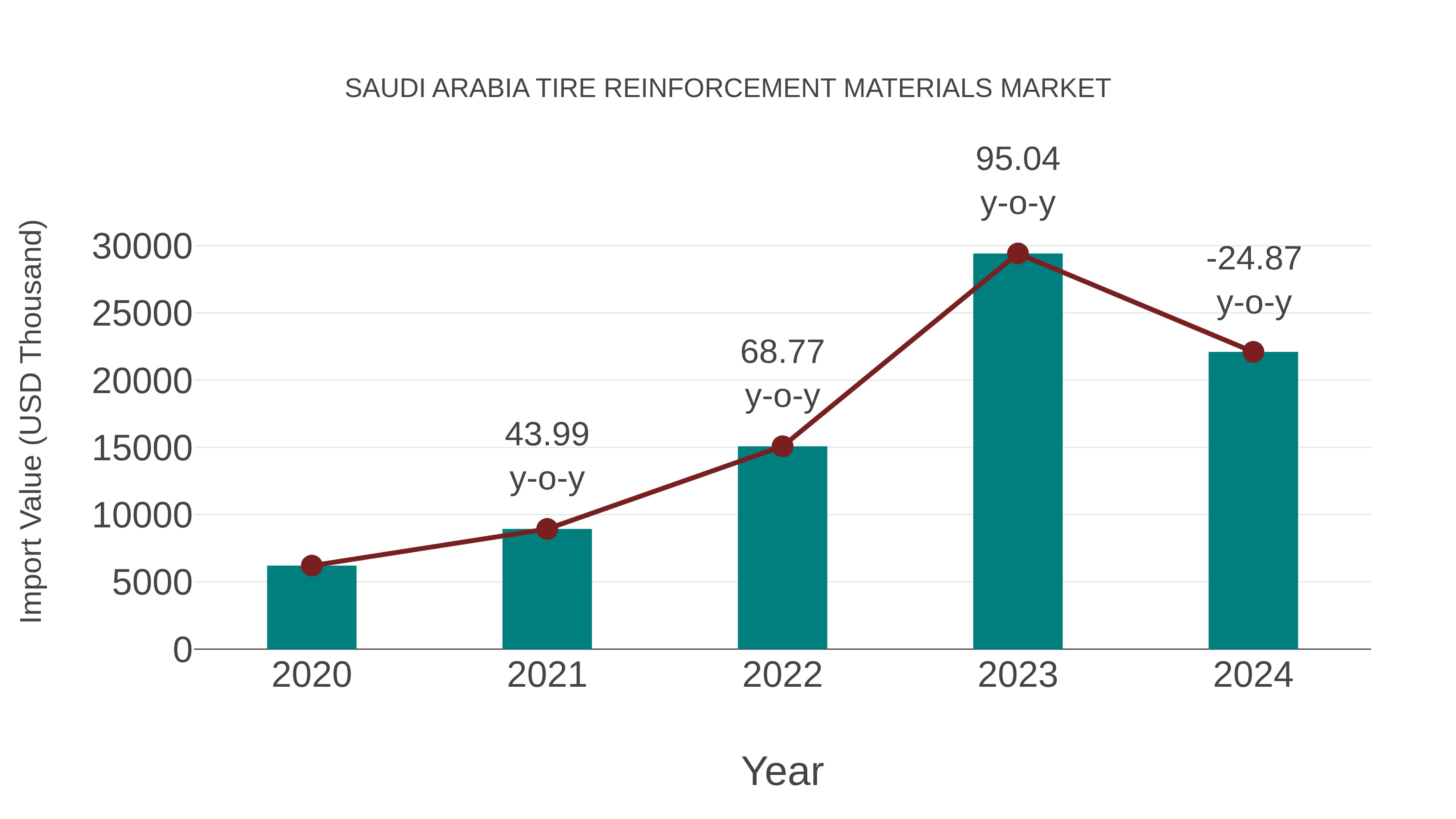  Saudi Arabia Tire Reinforcement Materials Market: Import Trend Analysis