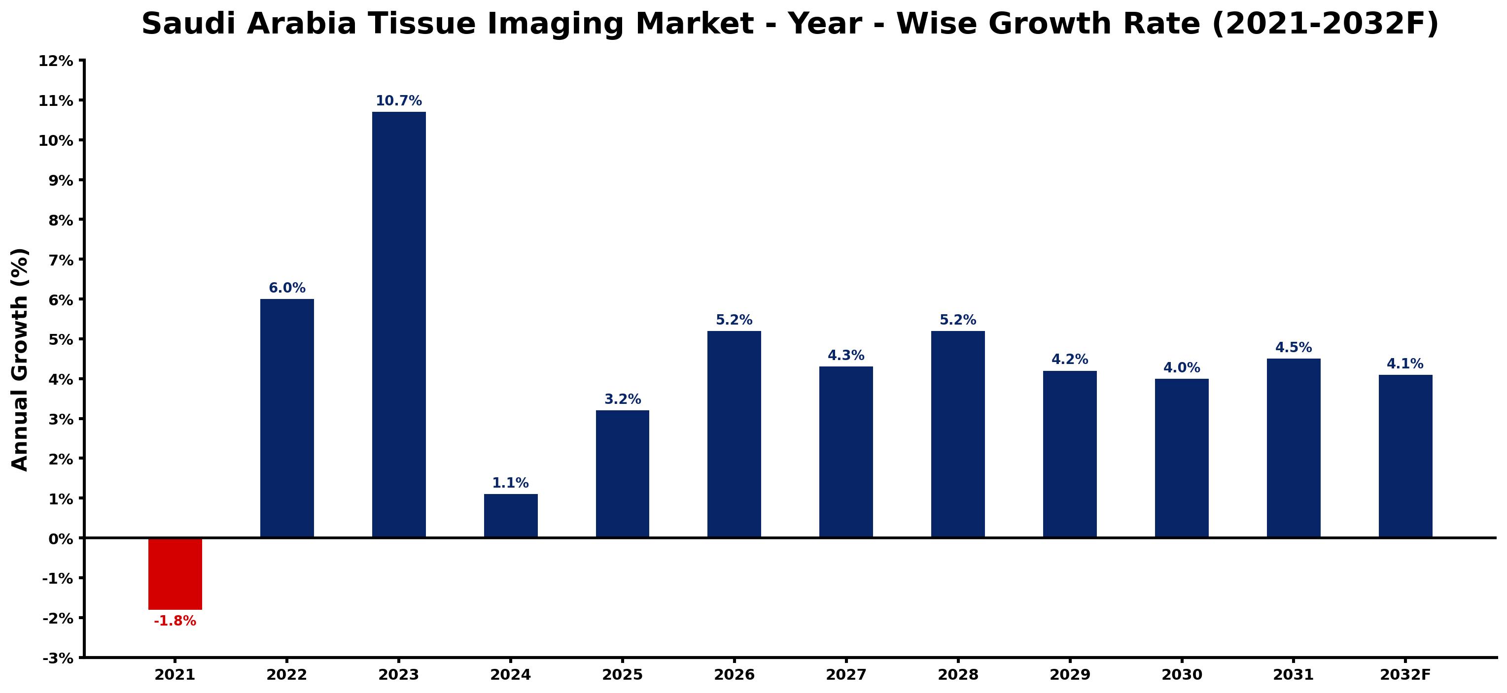 Saudi Arabia Tissue Imaging Market Year-wise Growth Rate and Key Drivers