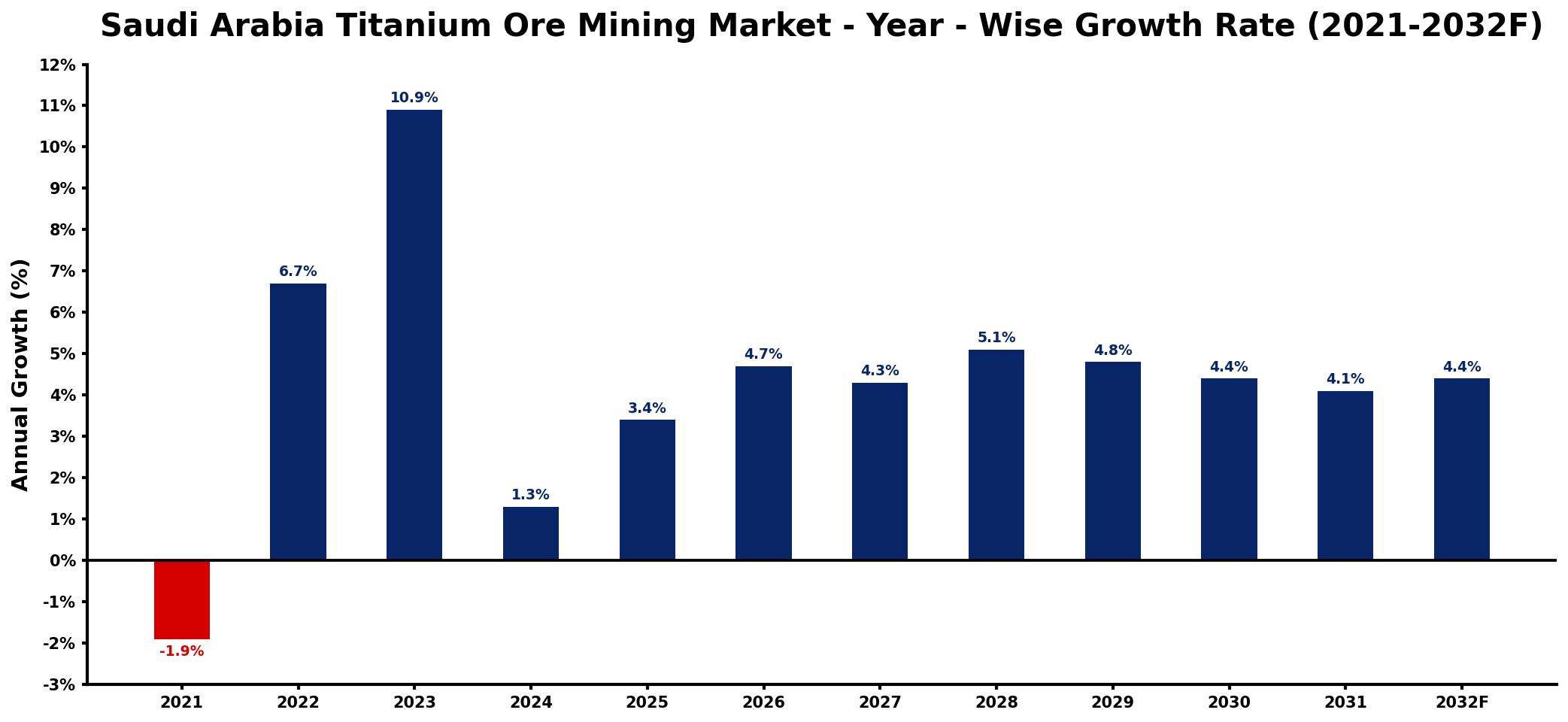 Saudi Arabia Titanium Ore Mining Market Year-wise Growth Rate and Key Drivers