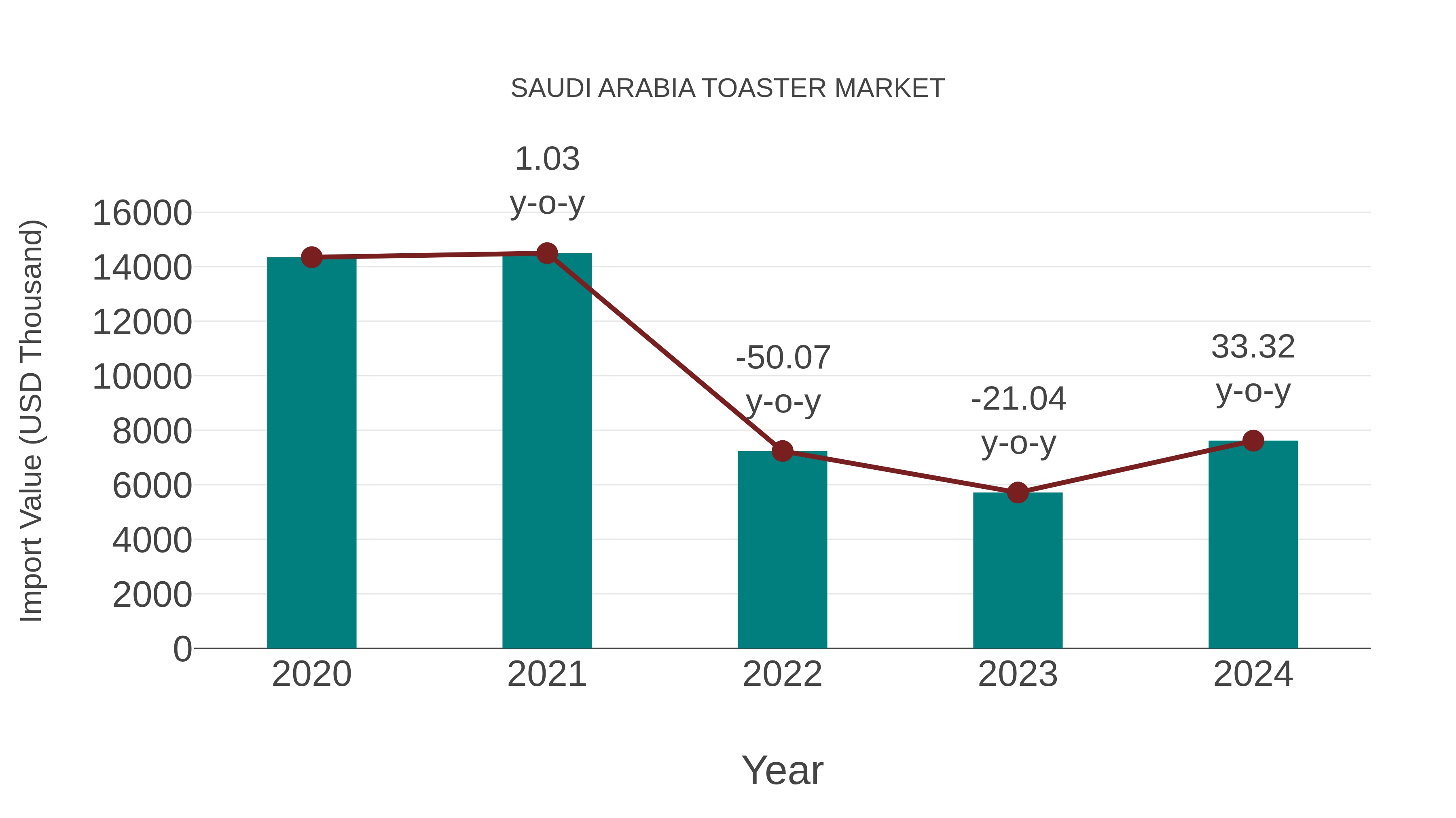Saudi Arabia Toaster Market: Import Trend Analysis