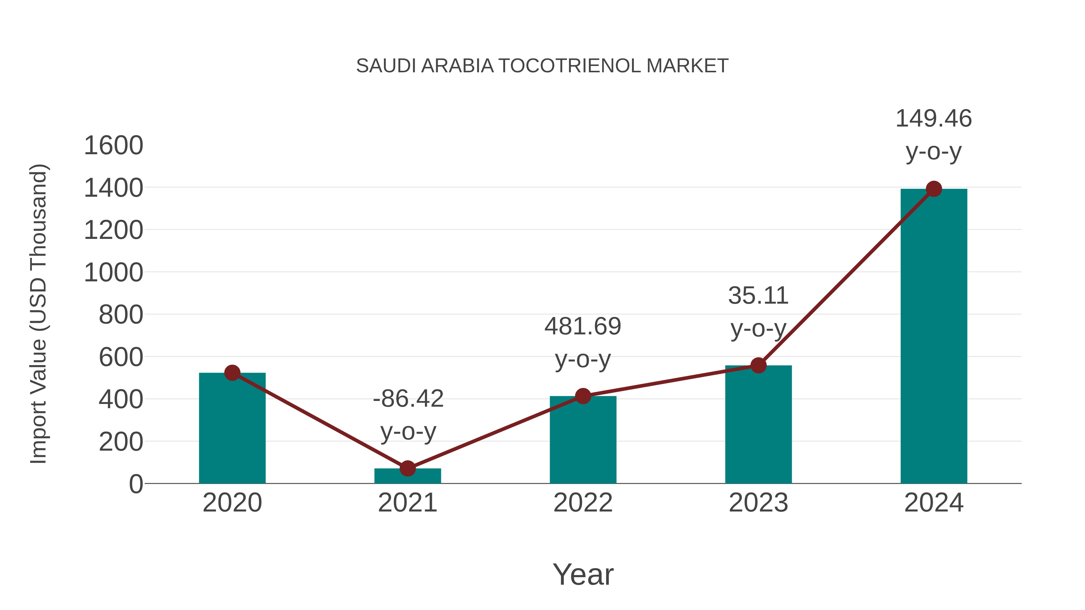  Saudi Arabia Tocotrienol Market: Import Trend Analysis