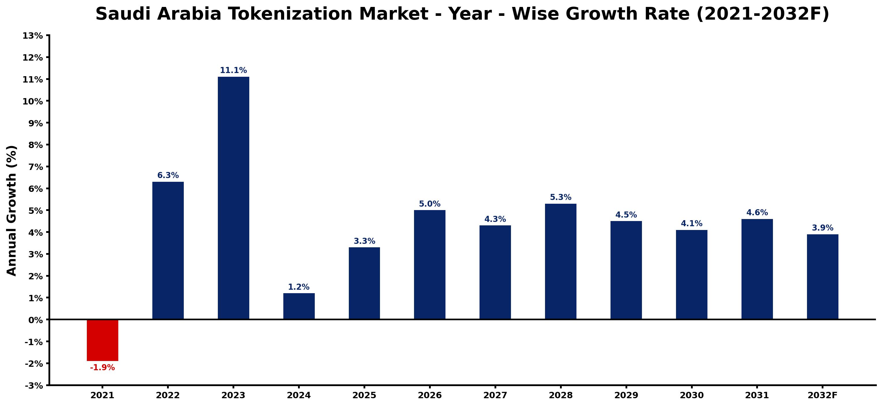 Saudi Arabia Tokenization Market Year-wise Growth Rate and Key Drivers