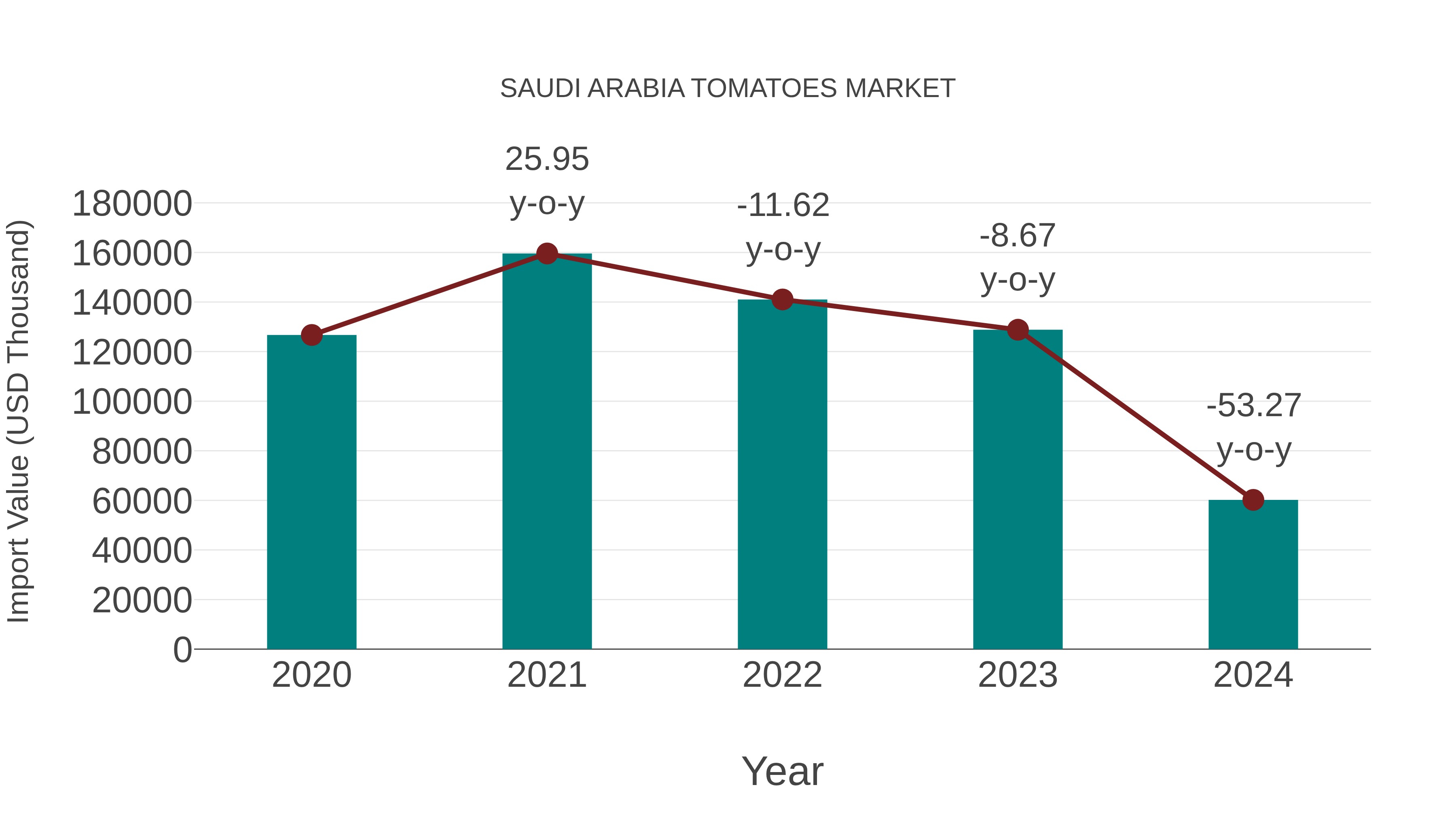 Saudi Arabia Tomatoes Market: Import Trend Analysis