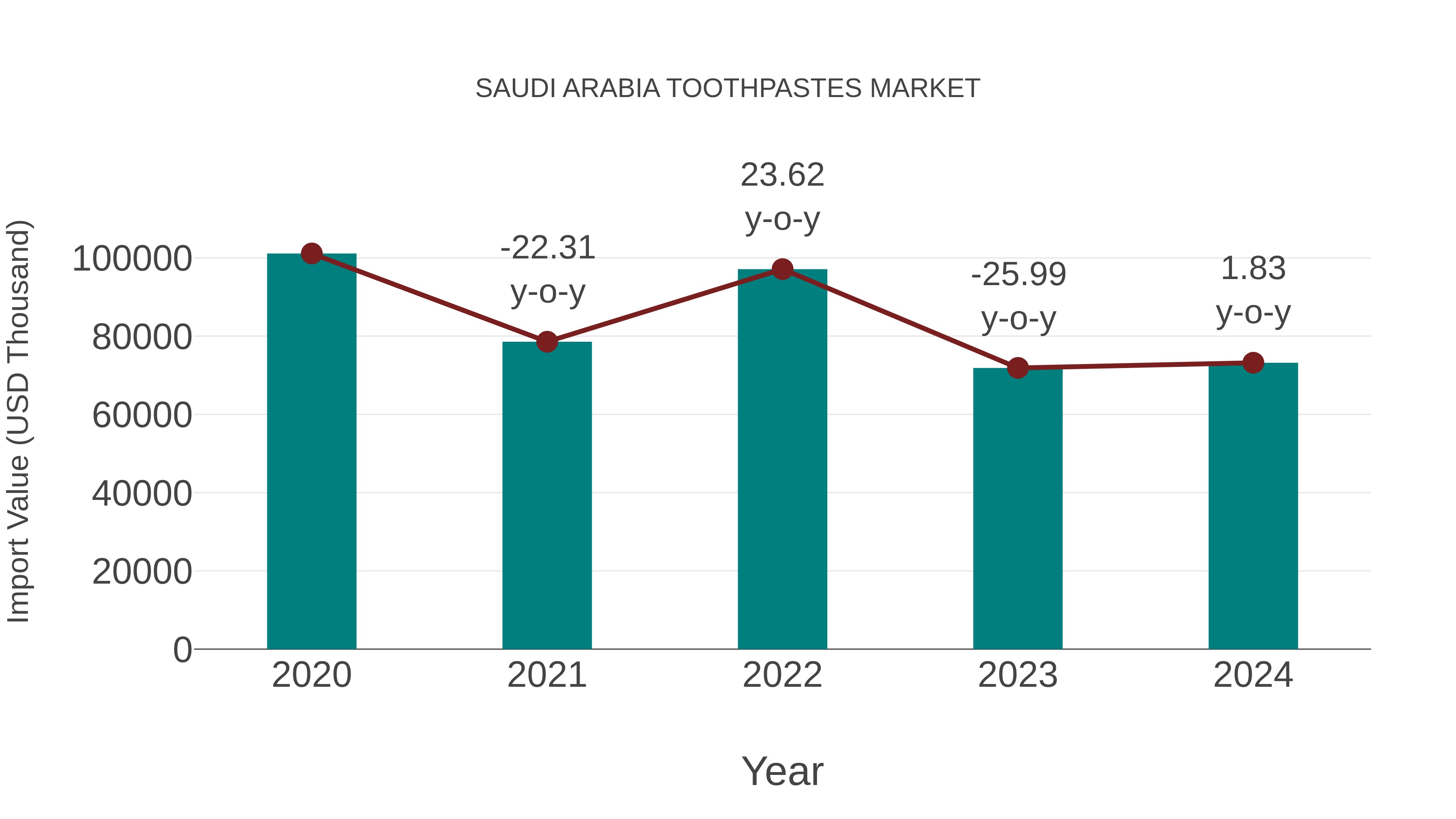 Saudi Arabia Toothpastes Market: Import Trend Analysis
