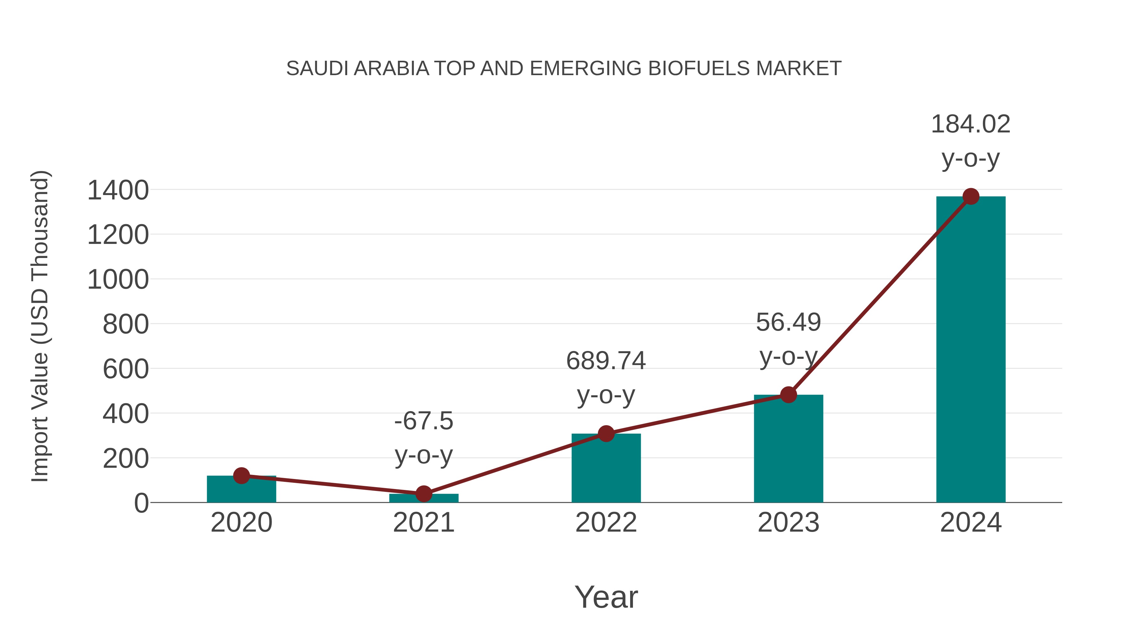  Saudi Arabia Top and Emerging Biofuels Market: Import Trend Analysis