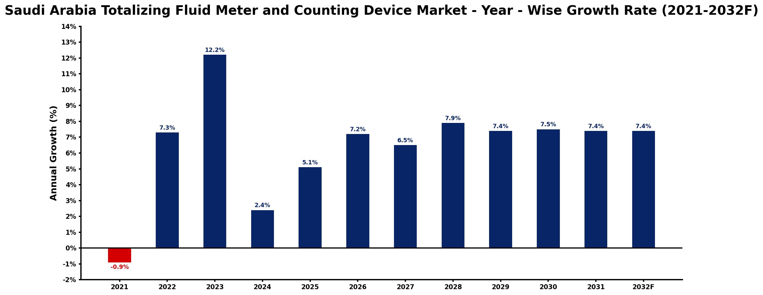 Saudi Arabia Totalizing Fluid Meter and Counting Device Market Year-wise Growth Rate and Key Drivers