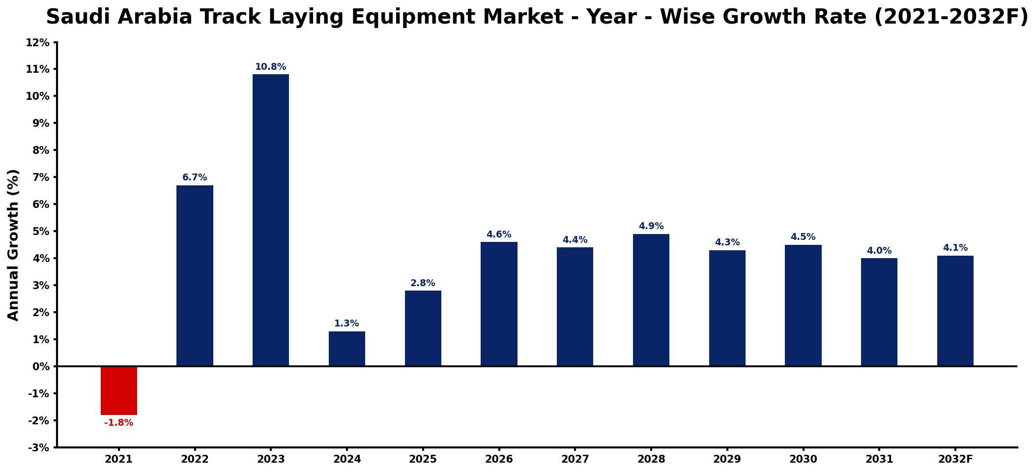 Saudi Arabia Track Laying Equipment Market Year-wise Growth Rate and Key Drivers
