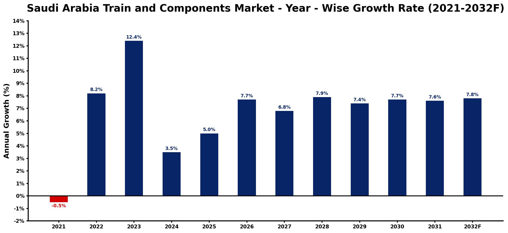 Saudi Arabia Train and Components Market Year-wise Growth Rate and Key Drivers