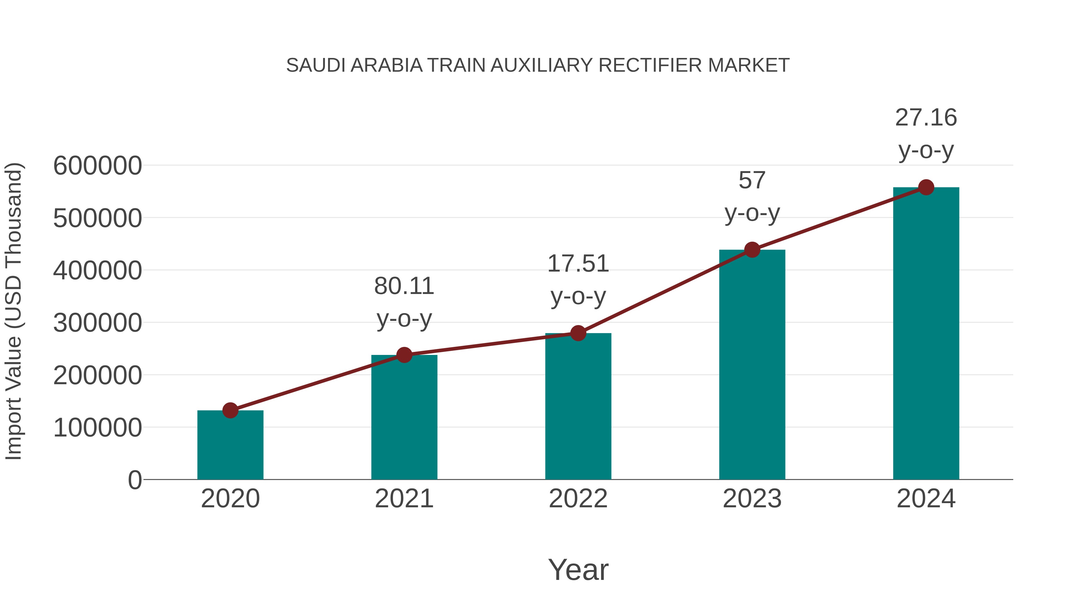 Saudi Arabia Train Auxiliary Rectifier Market: Import Trend Analysis