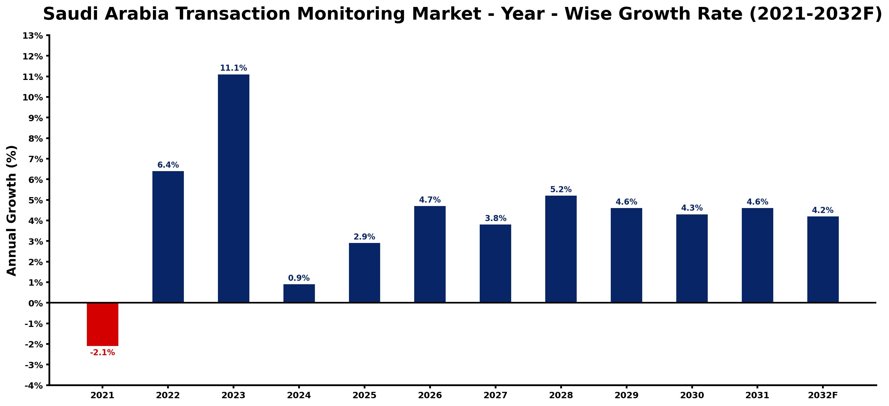 Saudi Arabia Transaction Monitoring Market Year-wise Growth Rate and Key Drivers