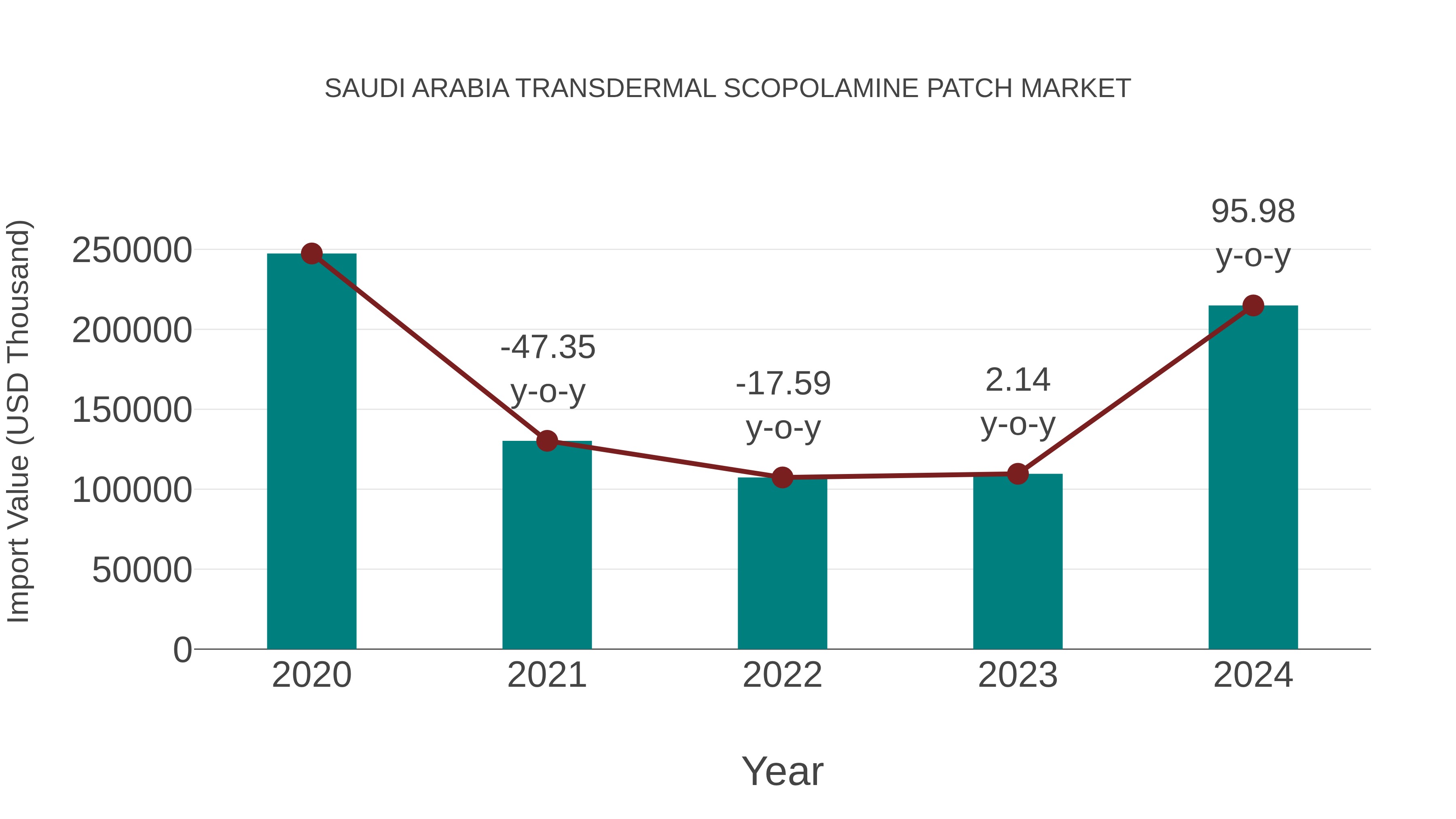  Saudi Arabia Transdermal Scopolamine Patch Market: Import Trend Analysis
