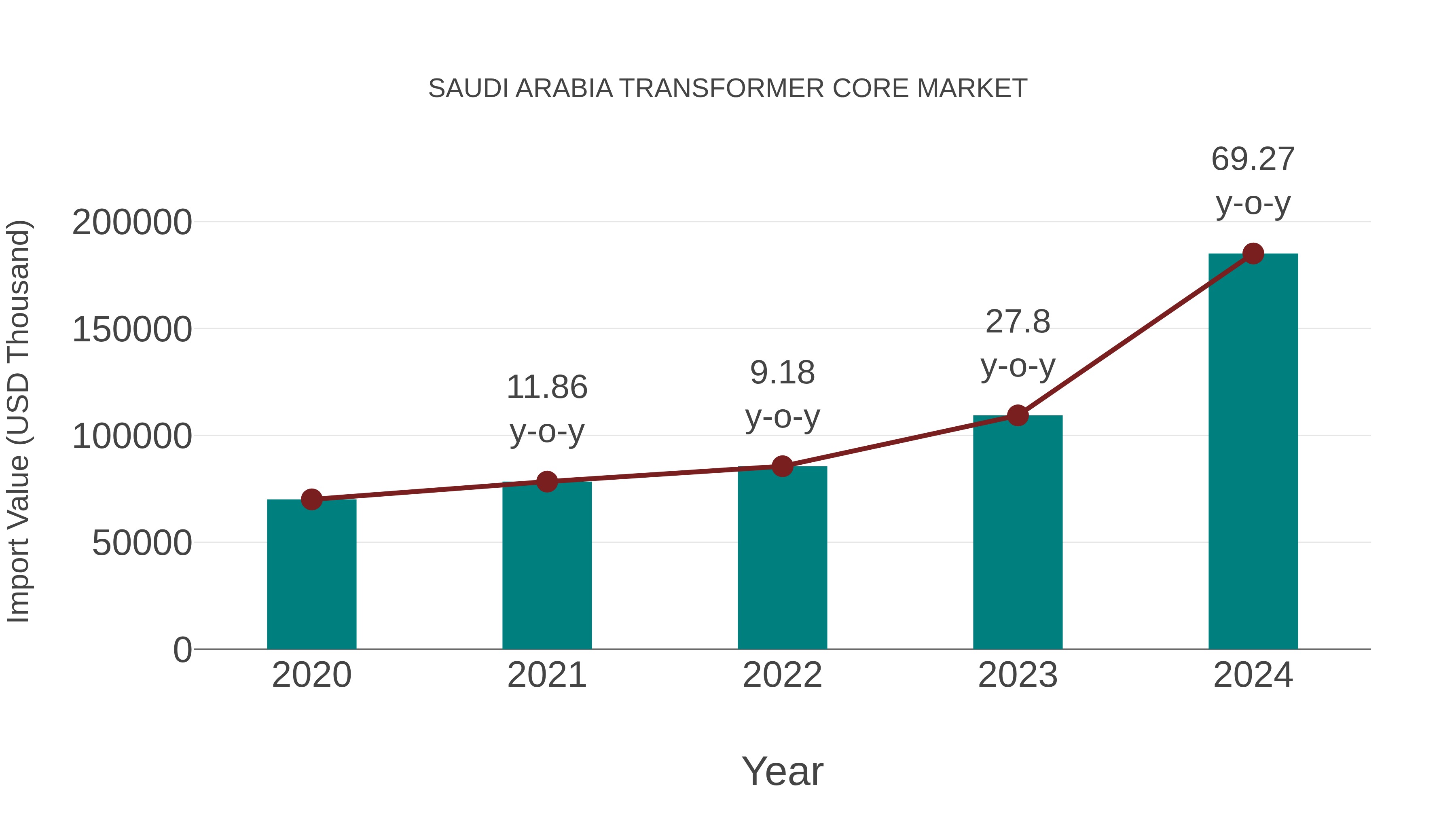  Saudi Arabia Transformer Core Market: Import Trend Analysis