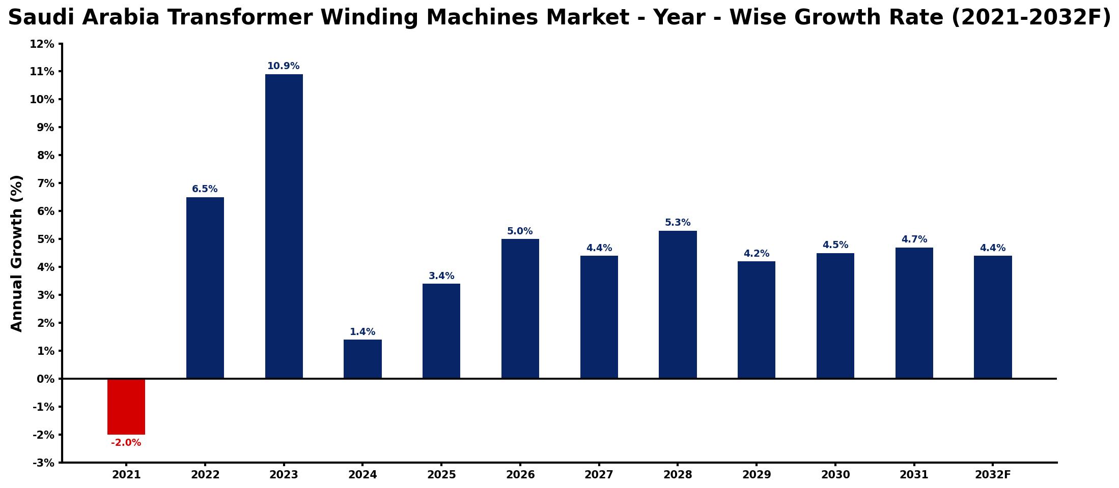 Saudi Arabia Transformer Winding Machines Market Year-wise Growth Rate and Key Drivers