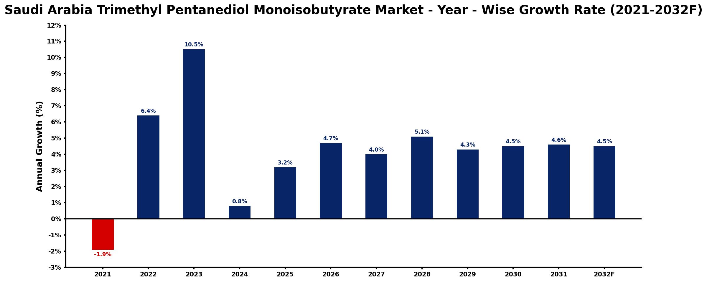Saudi Arabia Trimethyl Pentanediol Monoisobutyrate Market Year-wise Growth Rate and Key Drivers