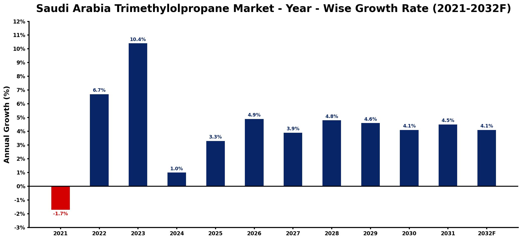 Saudi Arabia Trimethylolpropane Market Year-wise Growth Rate and Key Drivers