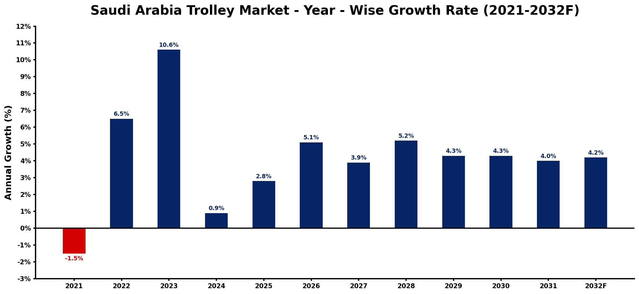 Saudi Arabia Trolley Market Year-wise Growth Rate and Key Drivers