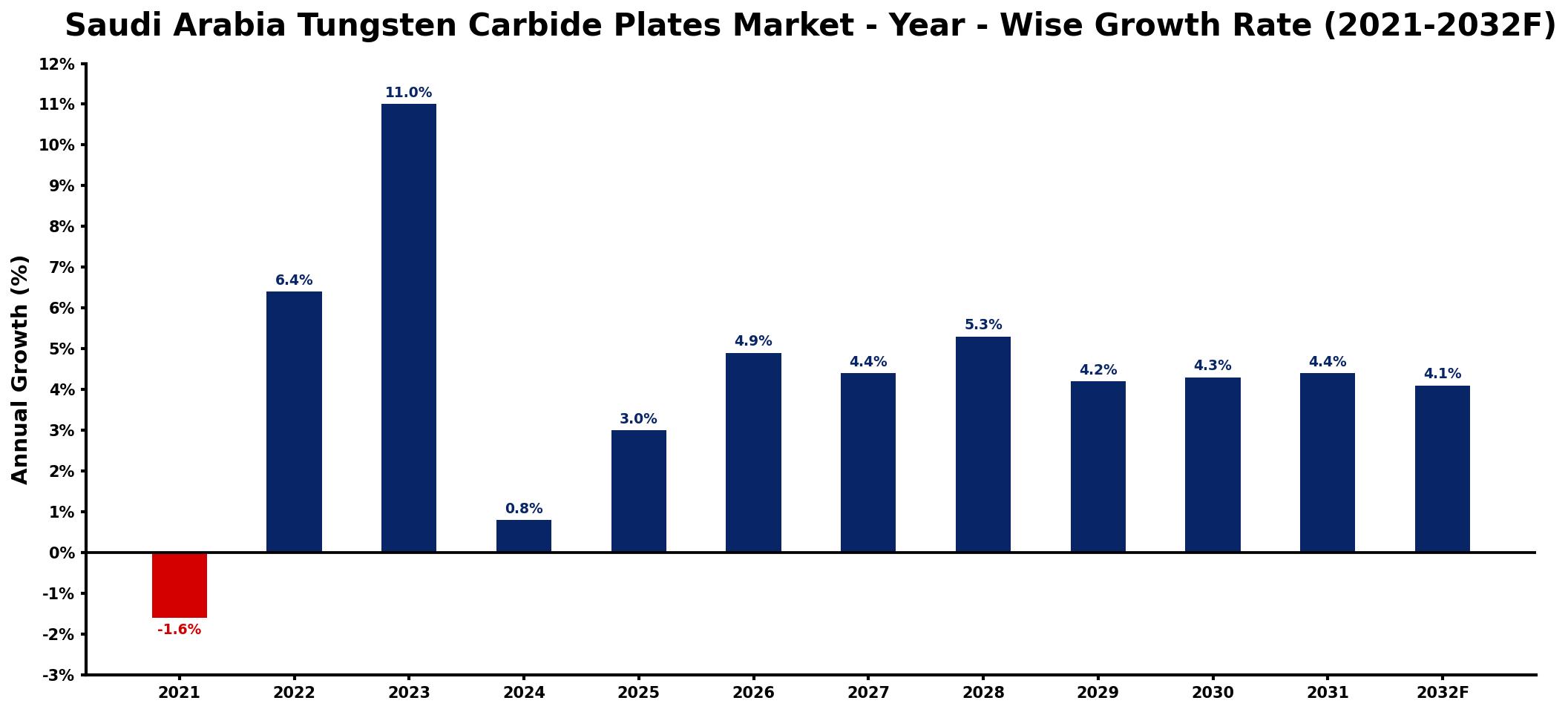 Saudi Arabia Tungsten Carbide Plates Market Year-wise Growth Rate and Key Drivers