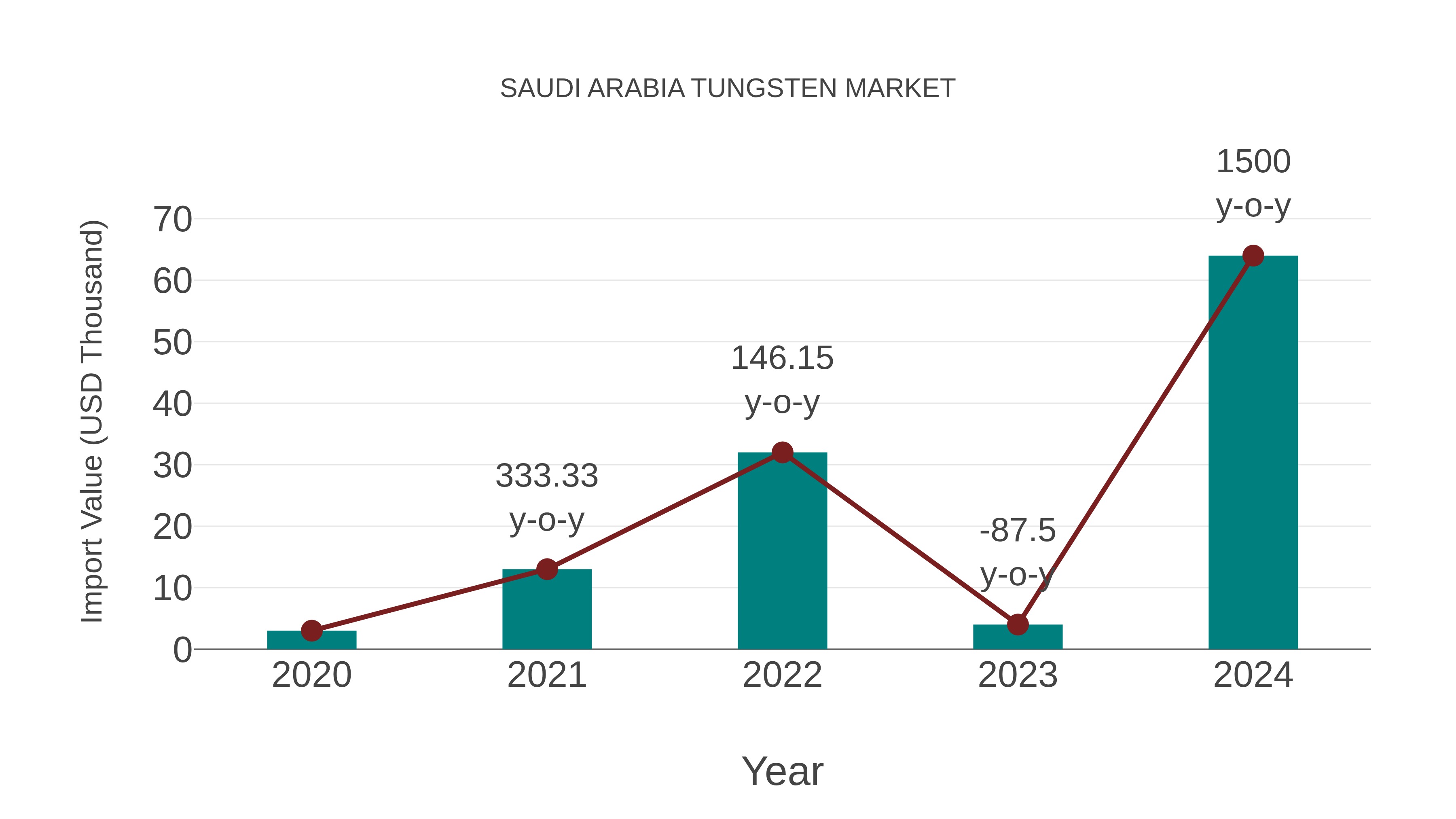  Saudi Arabia Tungsten Market: Import Trend Analysis