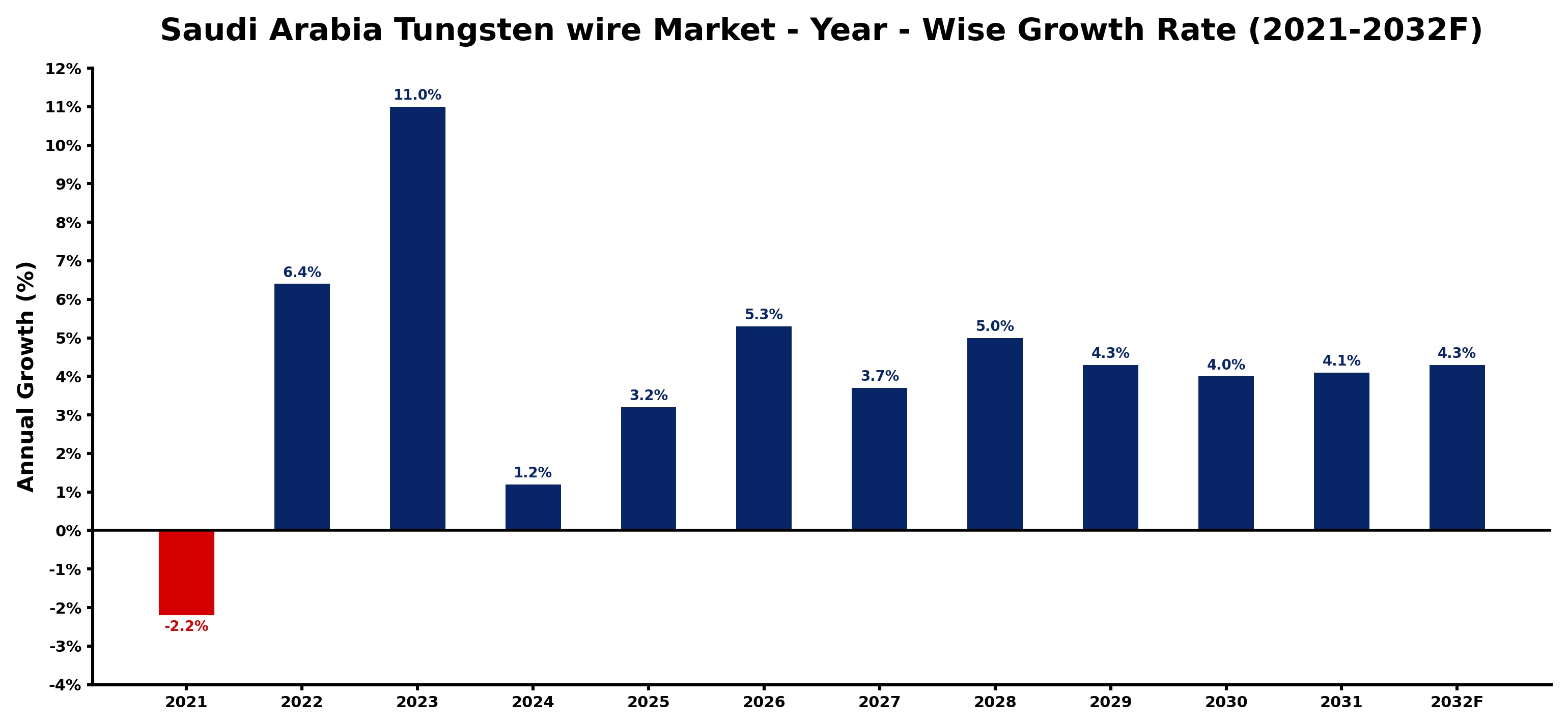 Saudi Arabia Tungsten wire Market Year-wise Growth Rate and Key Drivers
