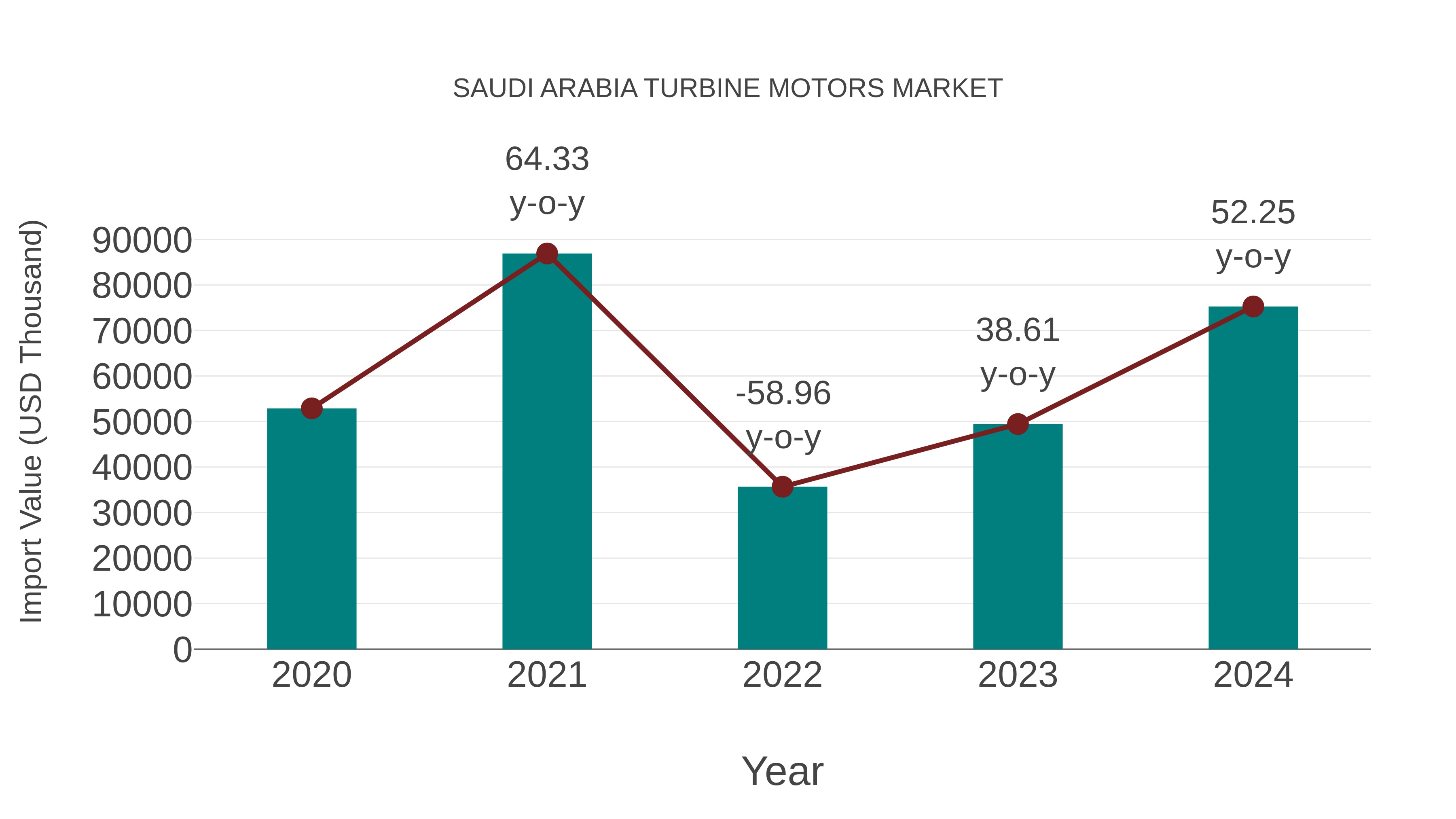 Saudi Arabia Turbine Motors Market: Import Trend Analysis