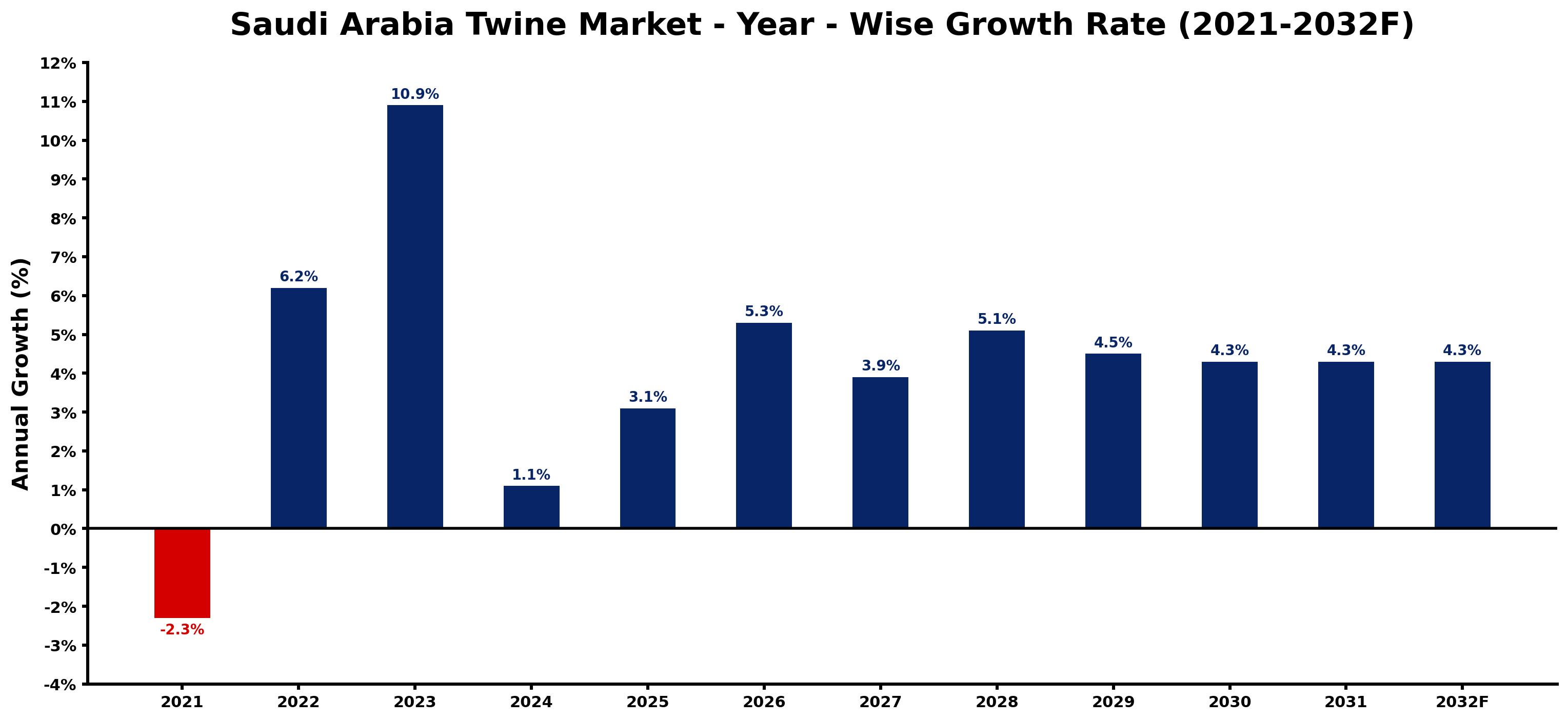 Saudi Arabia Twine Market Year-wise Growth Rate and Key Drivers