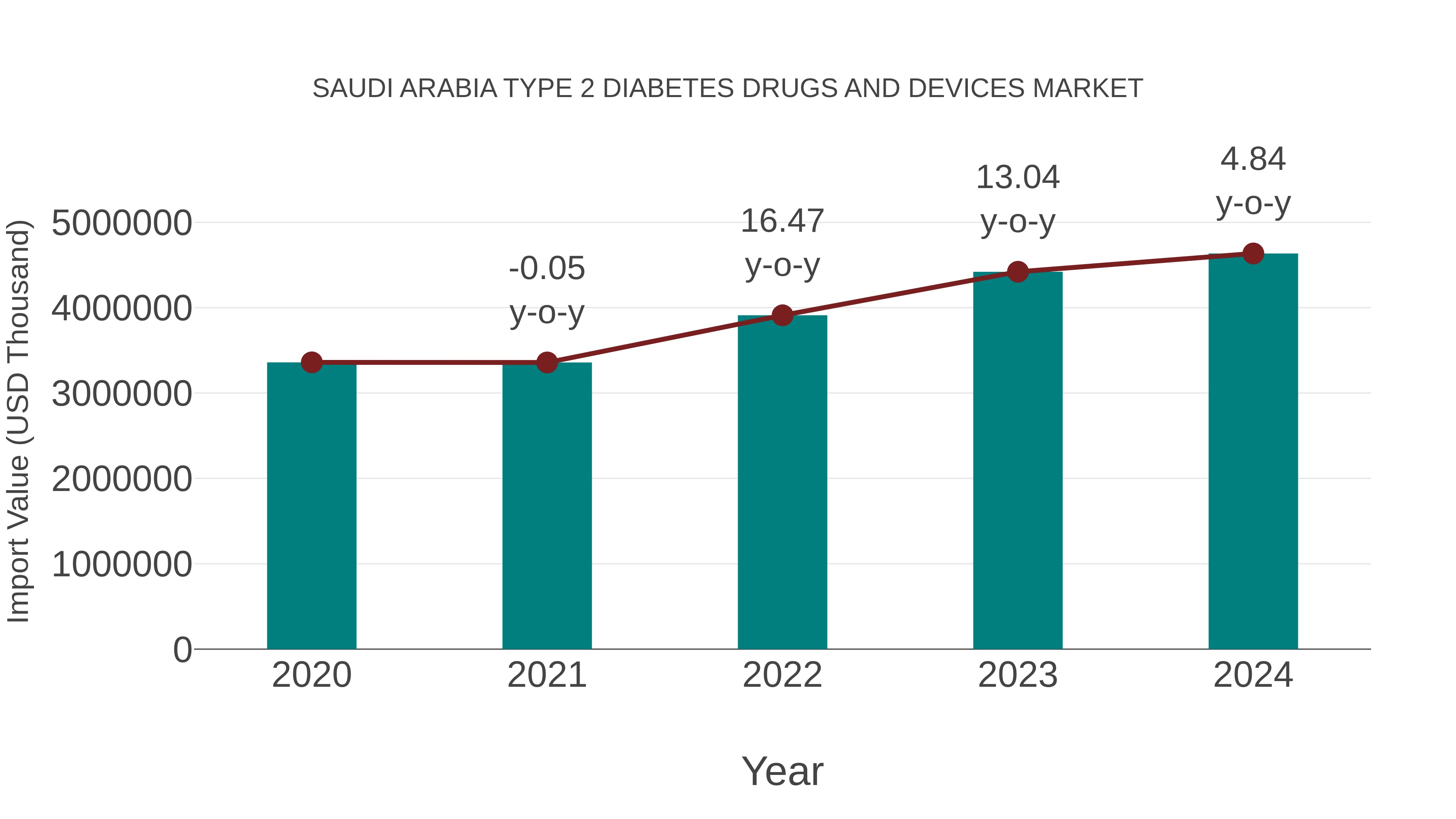 Saudi Arabia Type 2 Diabetes Drugs and Devices Market: Import Trend Analysis