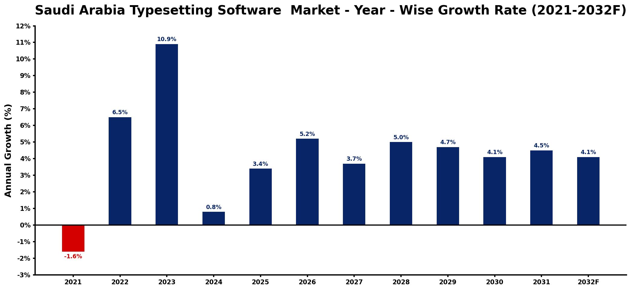 Saudi Arabia Typesetting Software Market Year-wise Growth Rate and Key Drivers