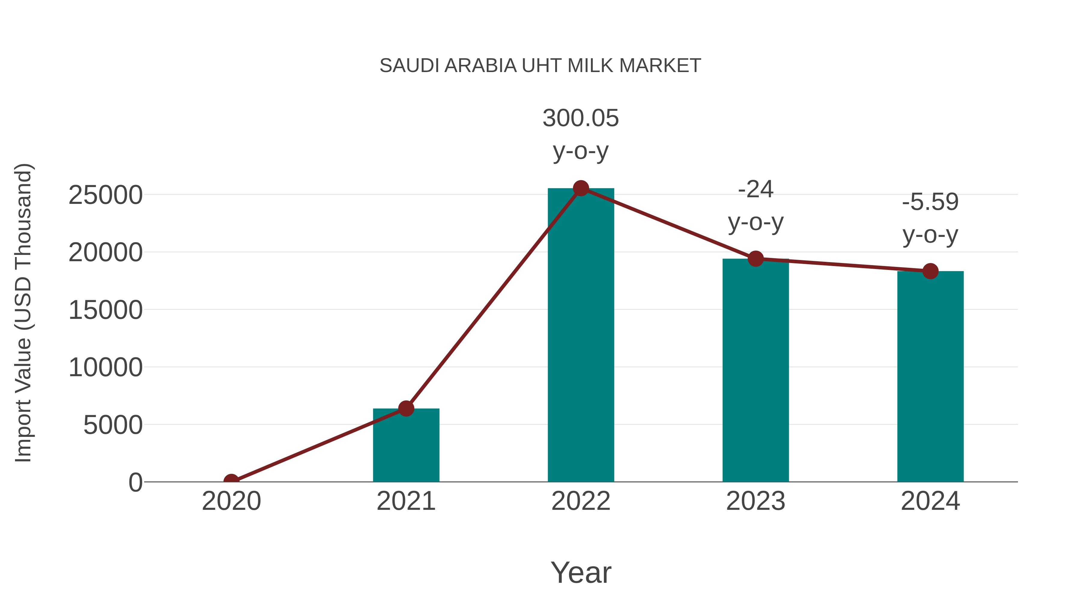  Saudi Arabia Uht Milk Market: Import Trend Analysis