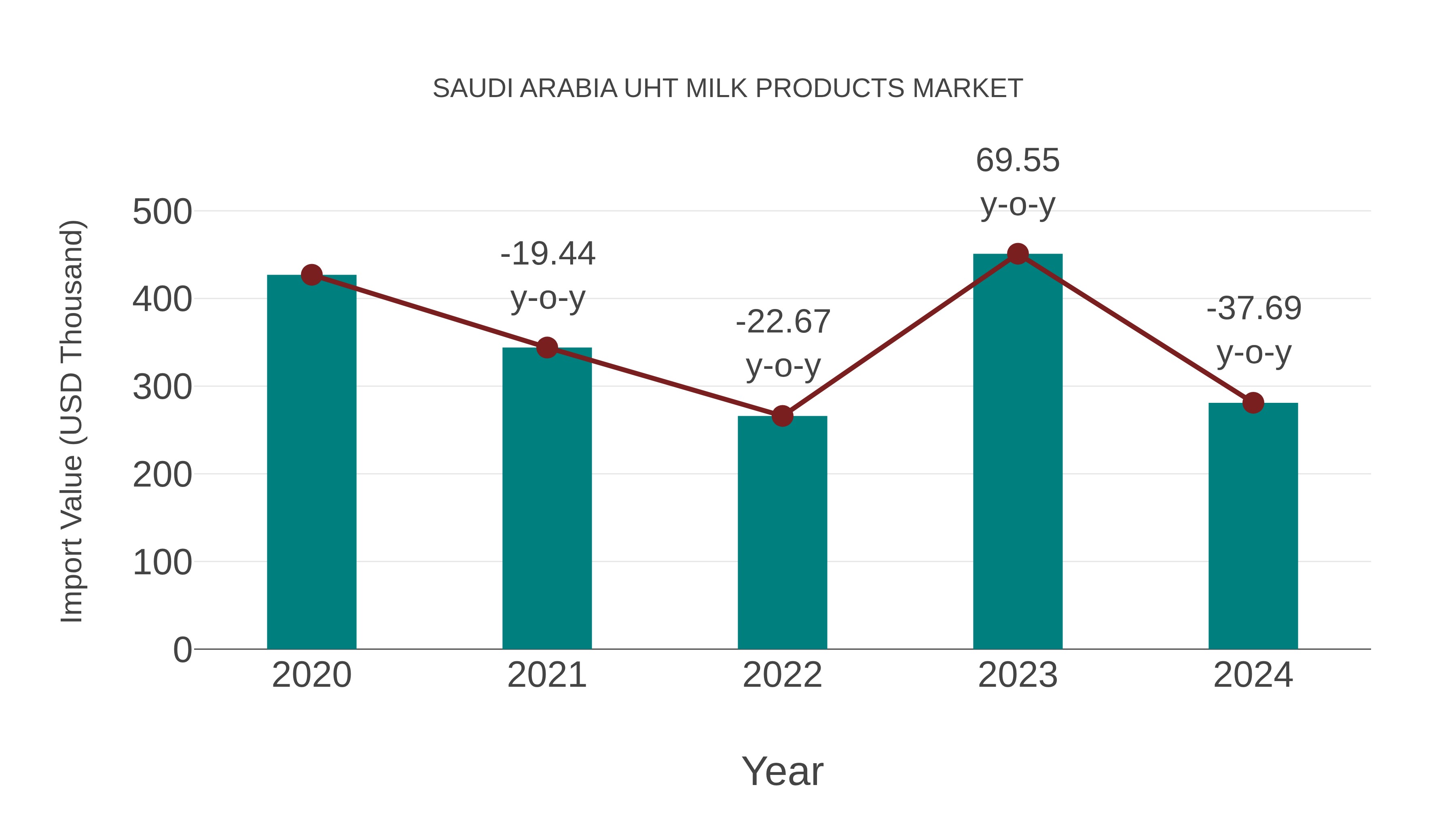  Saudi Arabia Uht Milk Products Market: Import Trend Analysis