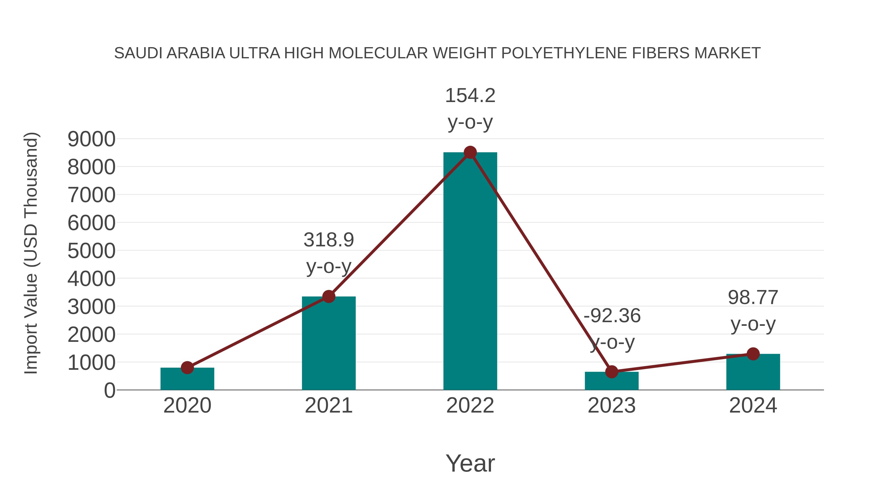 Saudi Arabia Ultra High Molecular Weight Polyethylene Fibers Market: Import Trend Analysis