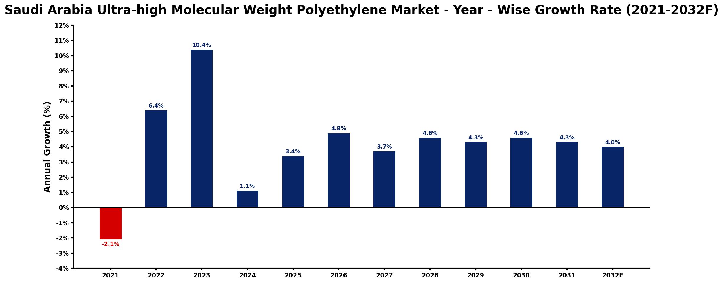 Saudi Arabia Ultra-high Molecular Weight Polyethylene Market Year-wise Growth Rate and Key Drivers