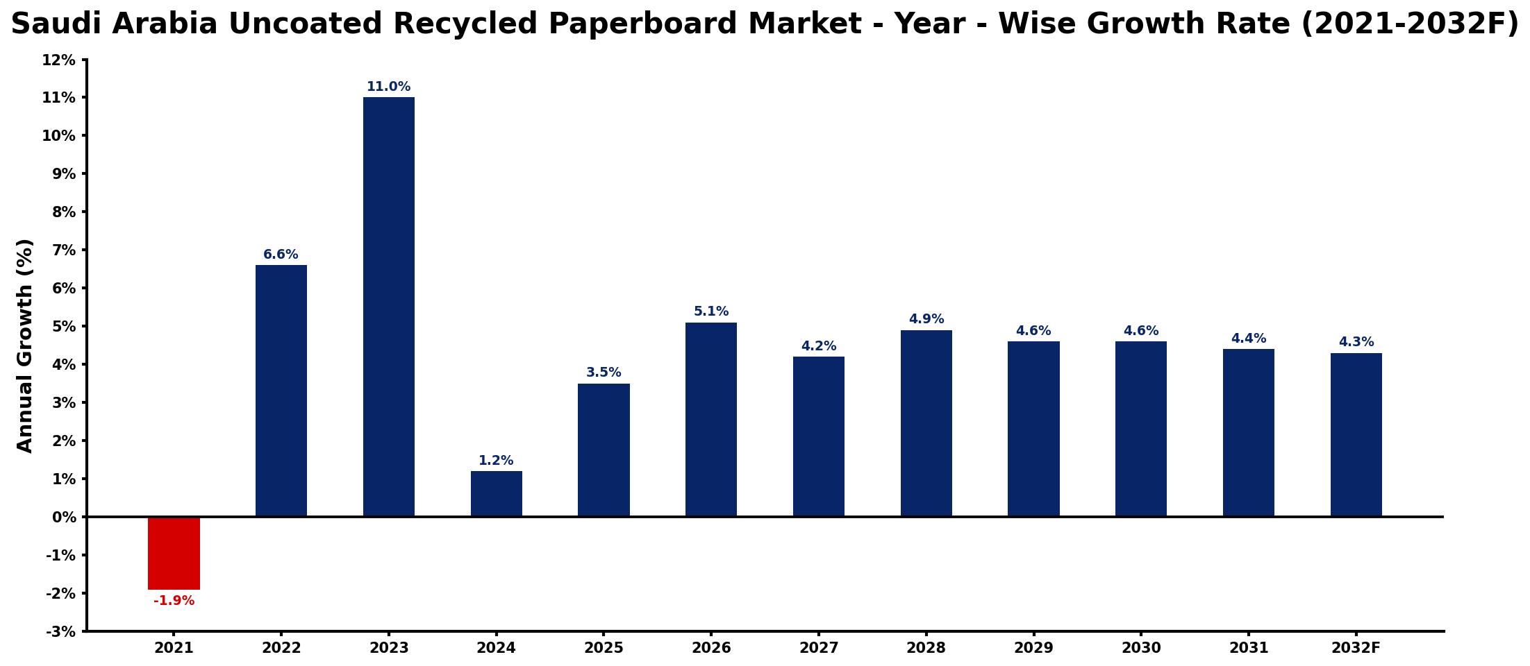 Saudi Arabia Uncoated Recycled Paperboard Market Year-wise Growth Rate and Key Drivers