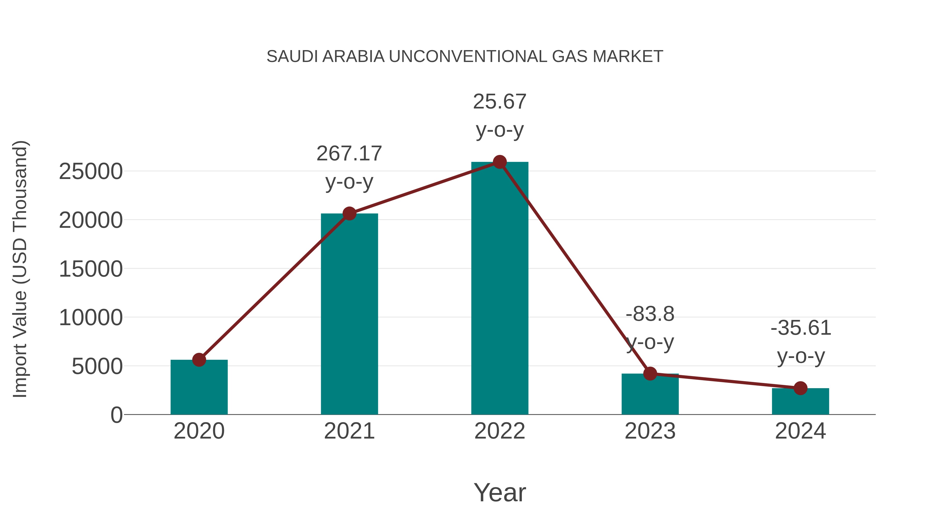  Saudi Arabia Unconventional Gas Market: Import Trend Analysis