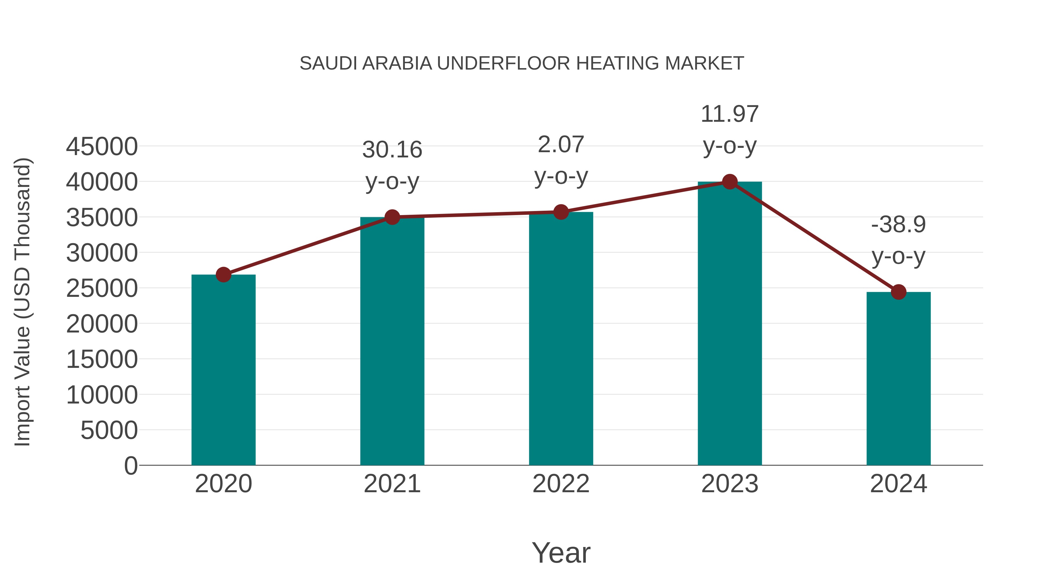  Saudi Arabia Underfloor Heating Market: Import Trend Analysis