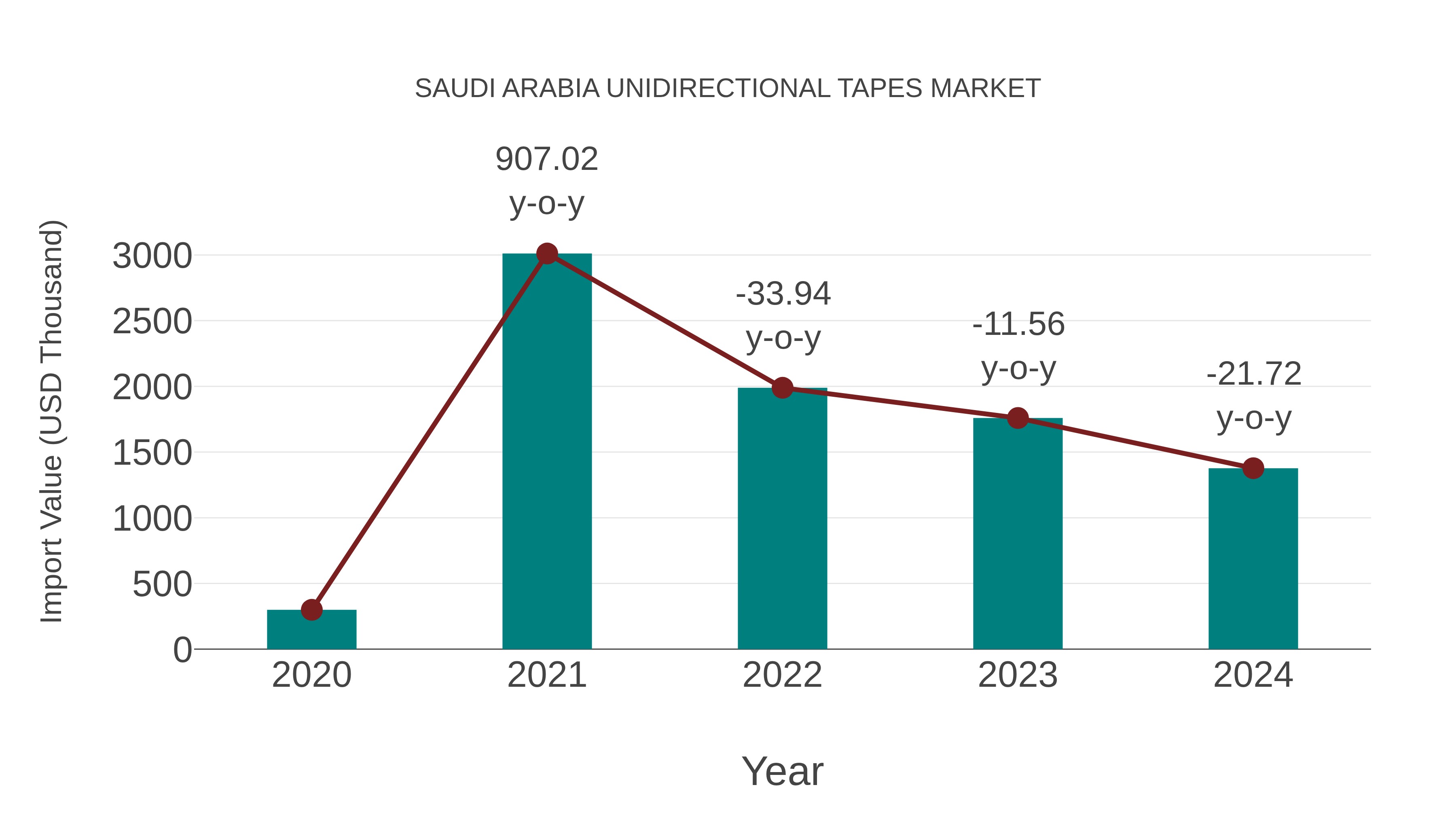  Saudi Arabia Unidirectional Tapes Market: Import Trend Analysis