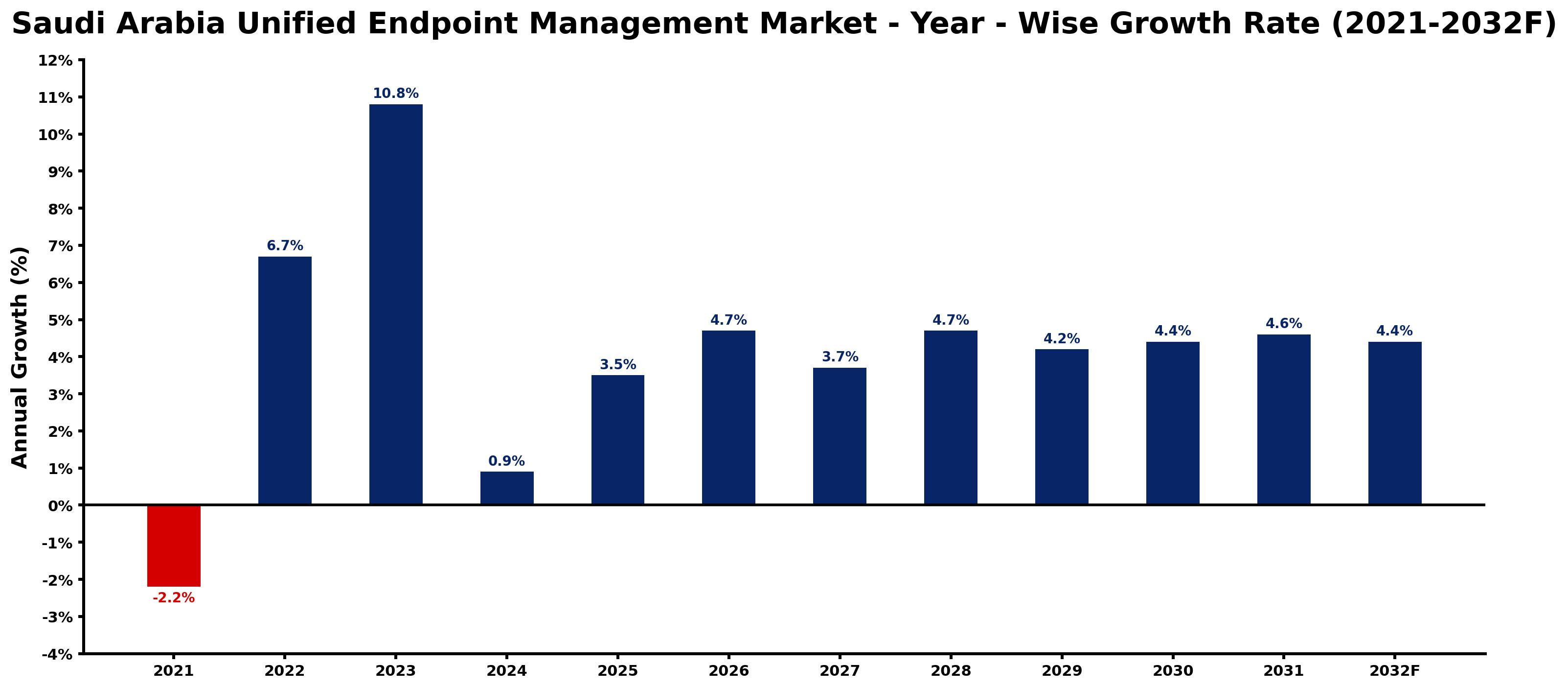 Saudi Arabia Unified Endpoint Management Market Year-wise Growth Rate and Key Drivers
