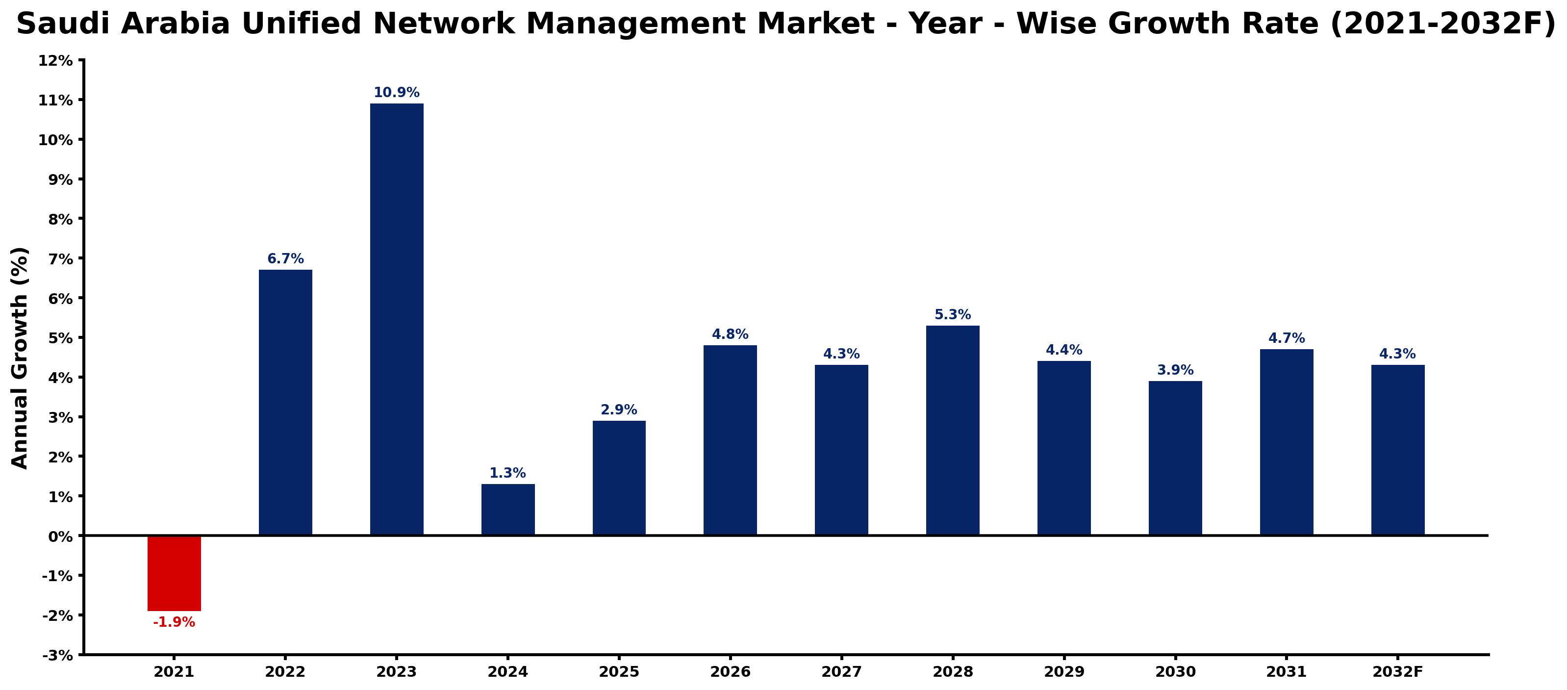 Saudi Arabia Unified Network Management Market Year-wise Growth Rate and Key Drivers