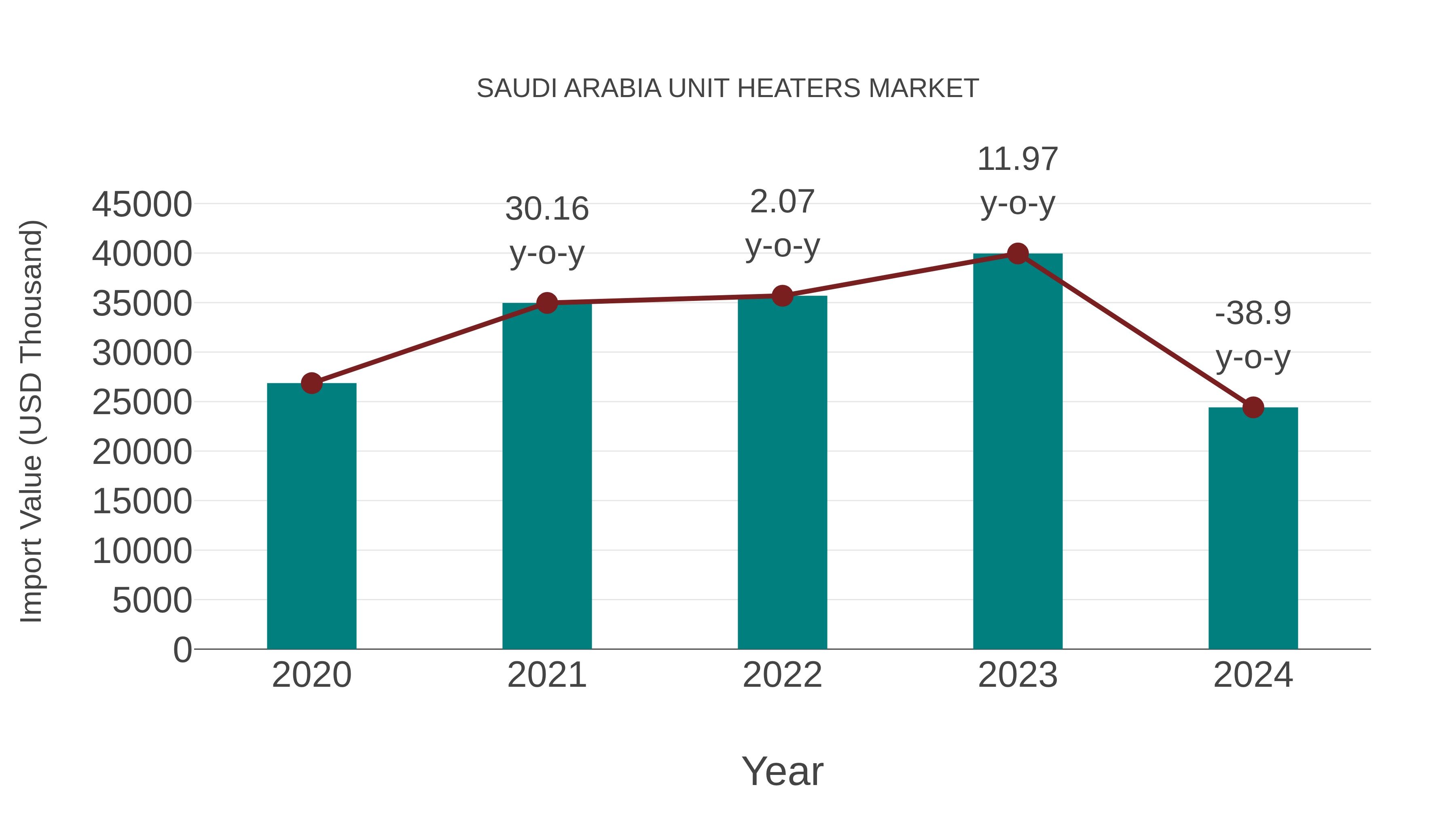  Saudi Arabia Unit Heaters Market: Import Trend Analysis