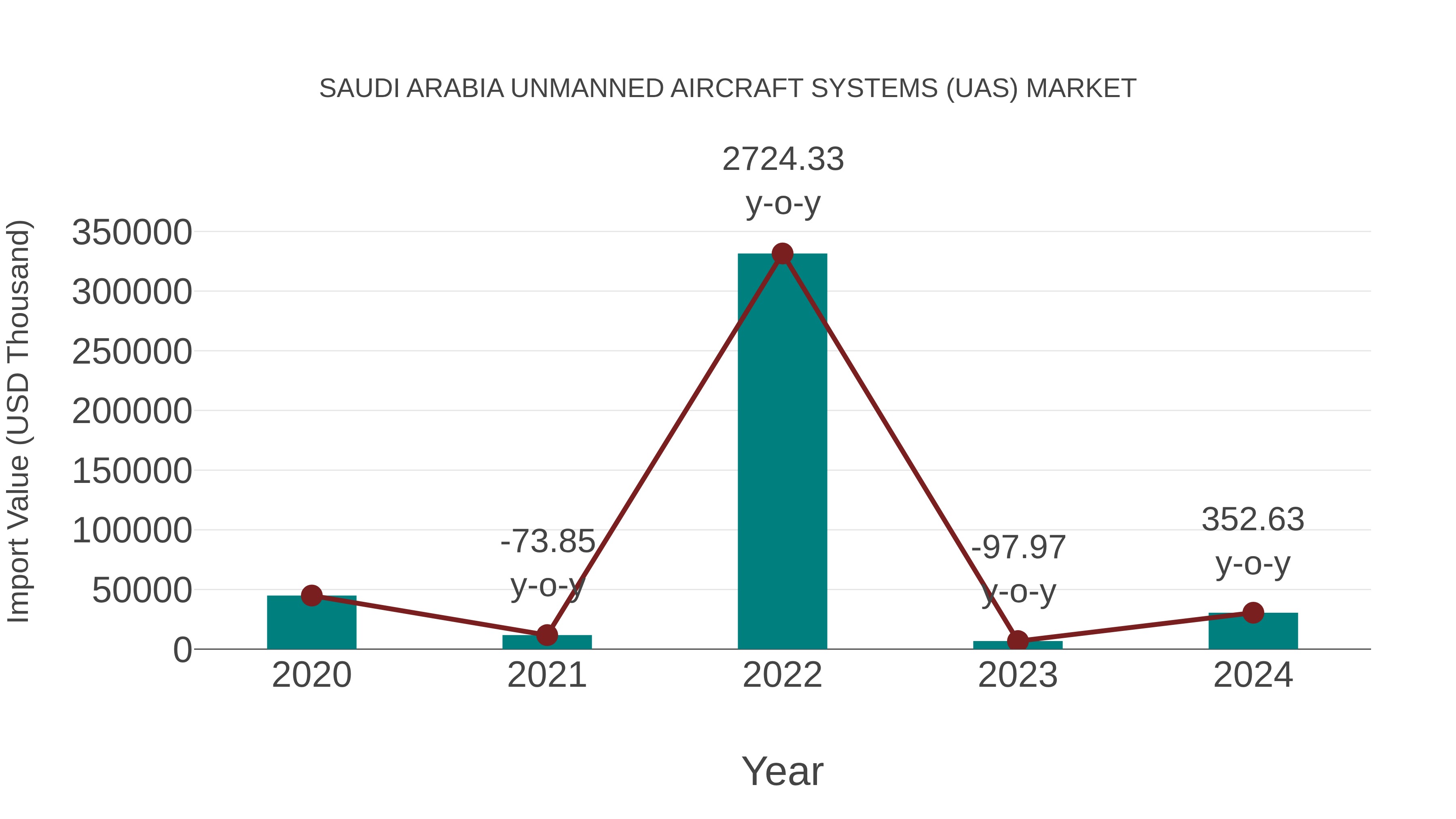  Saudi Arabia Unmanned Aircraft Systems (Uas) Market: Import Trend Analysis
