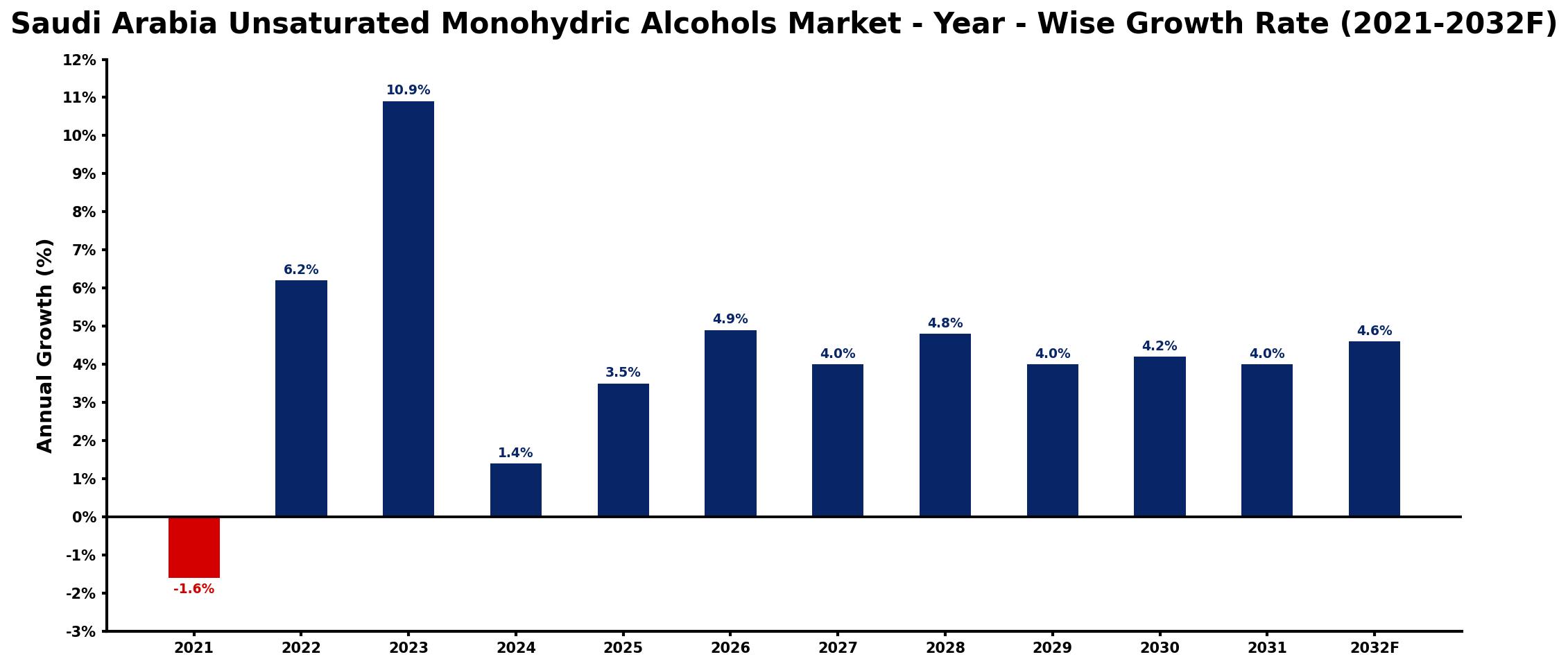 Saudi Arabia Unsaturated Monohydric Alcohols Market Year-wise Growth Rate and Key Drivers